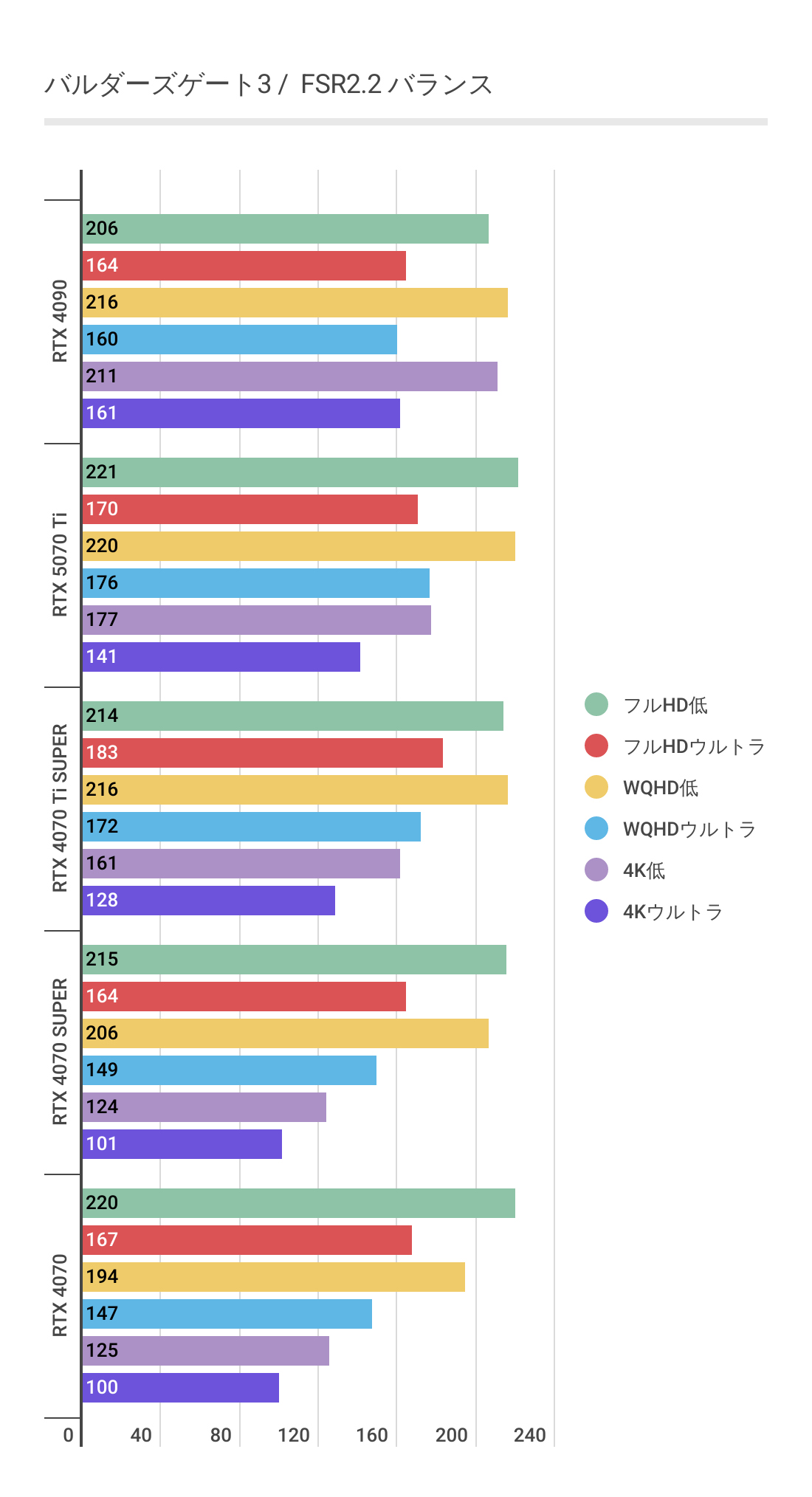 バルダーズゲート3におけるFSR2利用時のRTX 5070 Tiパフォーマンス
