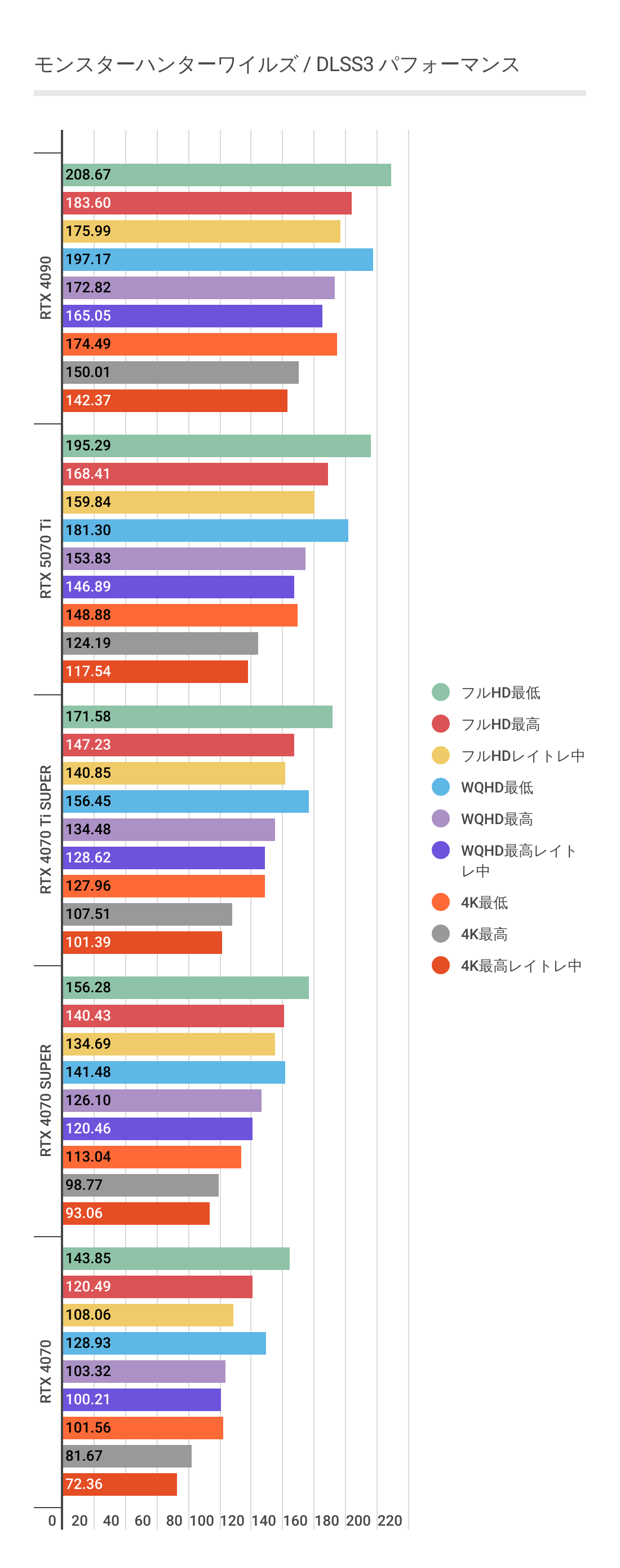 モンスターハンターワイルズにおけるDLSS3利用時のRTX 5070 Tiパフォーマンス。