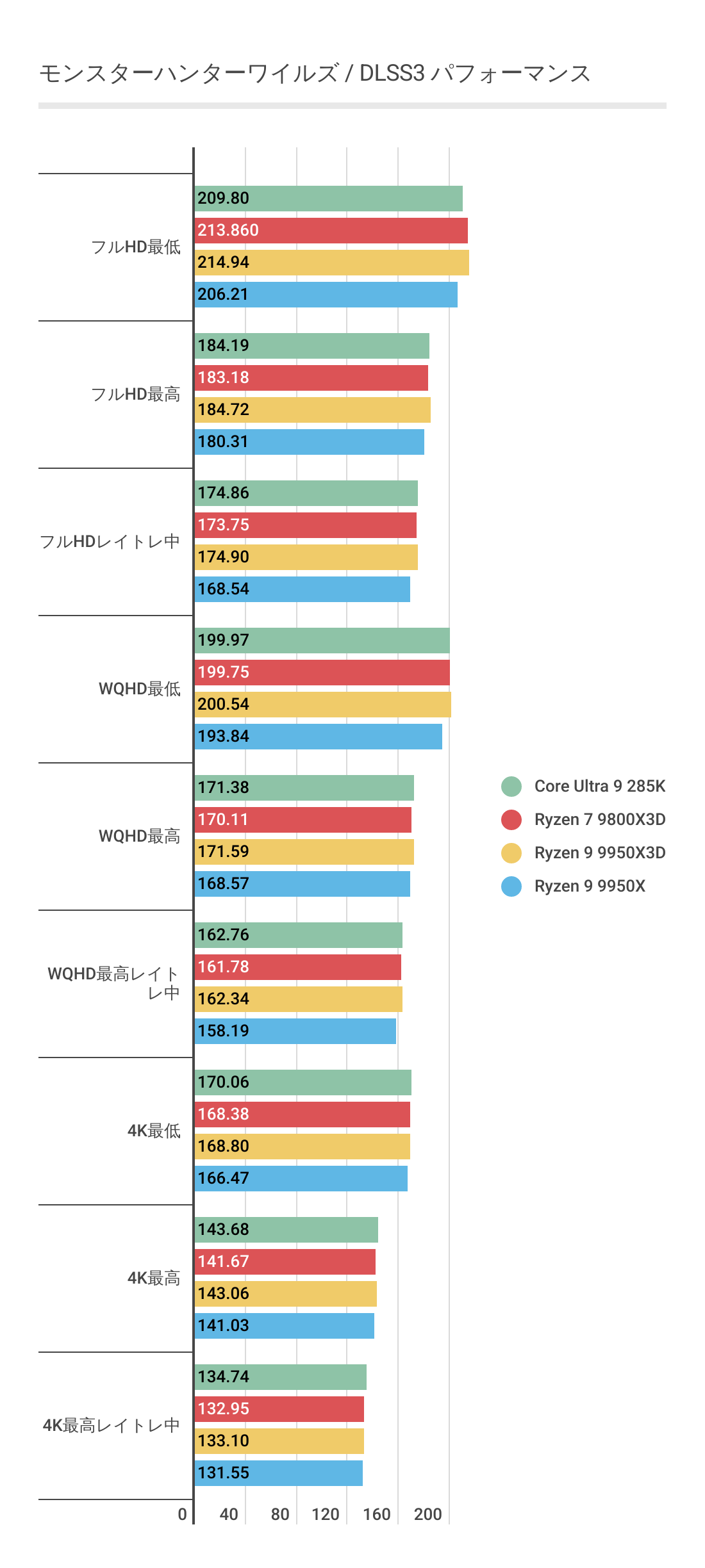 Ryzen 9 9950X3DにおけるDLSS3利用時のモンハンワイルズのフレームレート結果