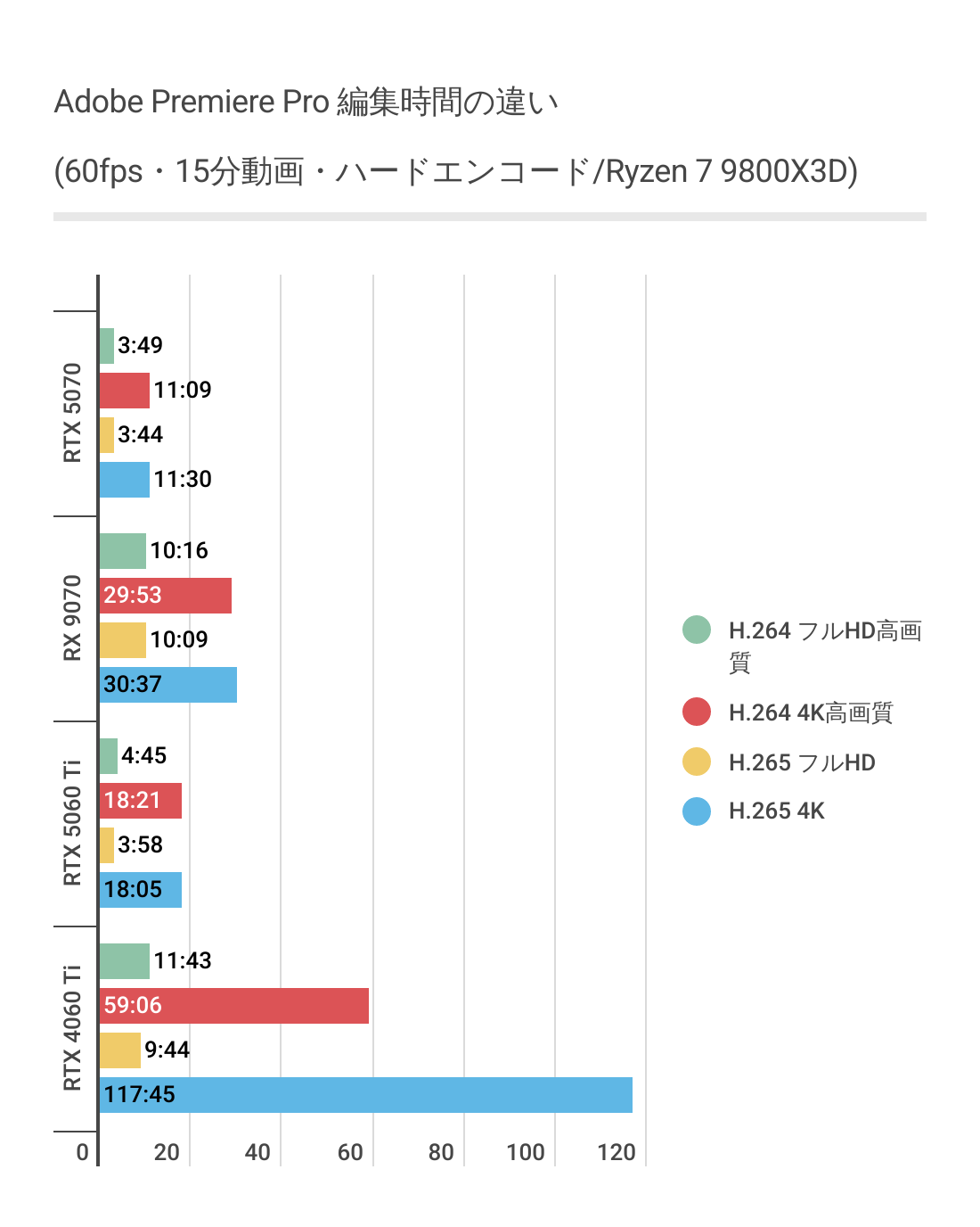 Adobe PremiereにおけるRTX 5060 Tiのパフォーマンス