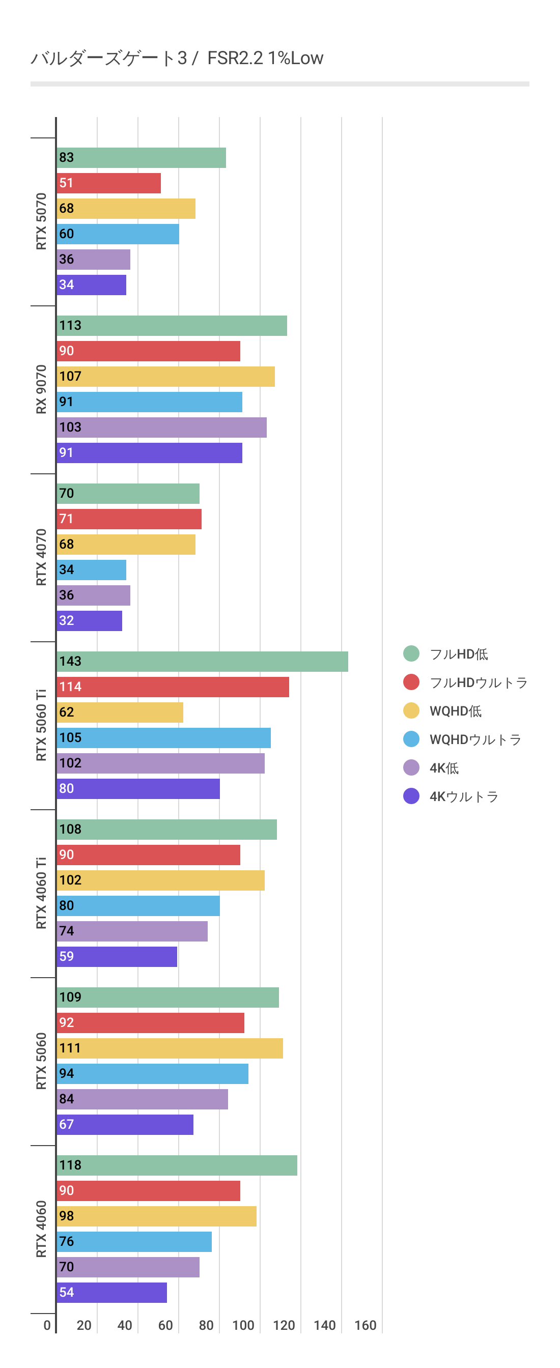 バルダーズゲート3におけるFSR2利用時のRTX 5060 1%Low