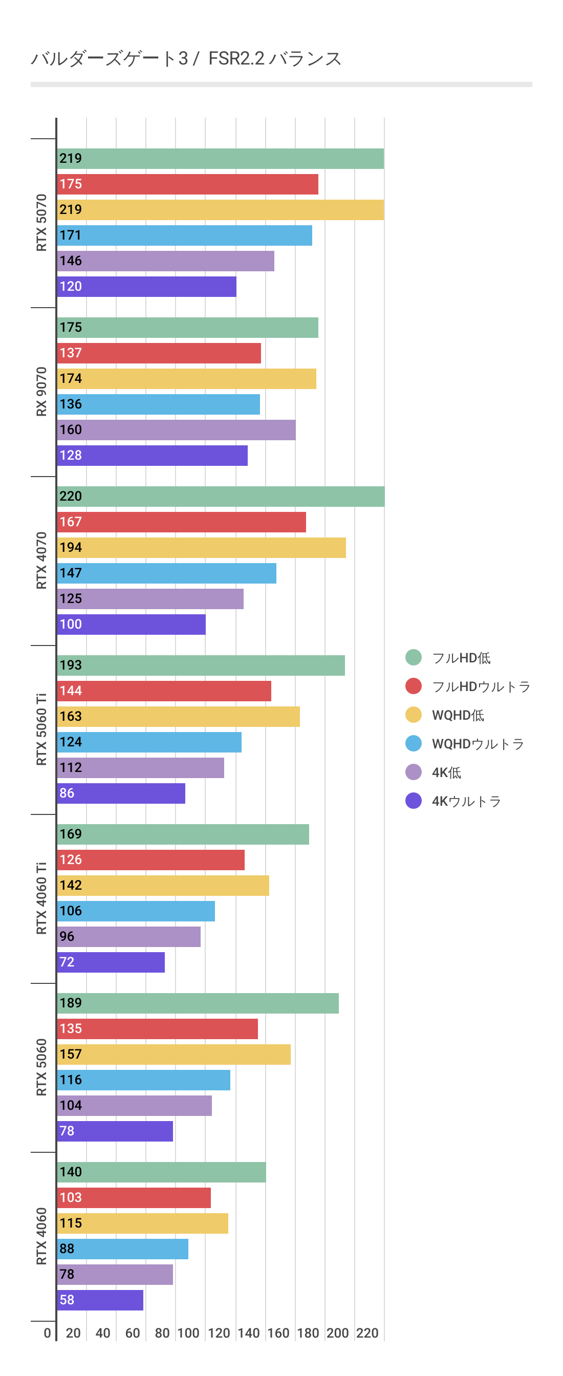 バルダーズゲート3におけるFSR2利用時のRTX 5060パフォーマンス