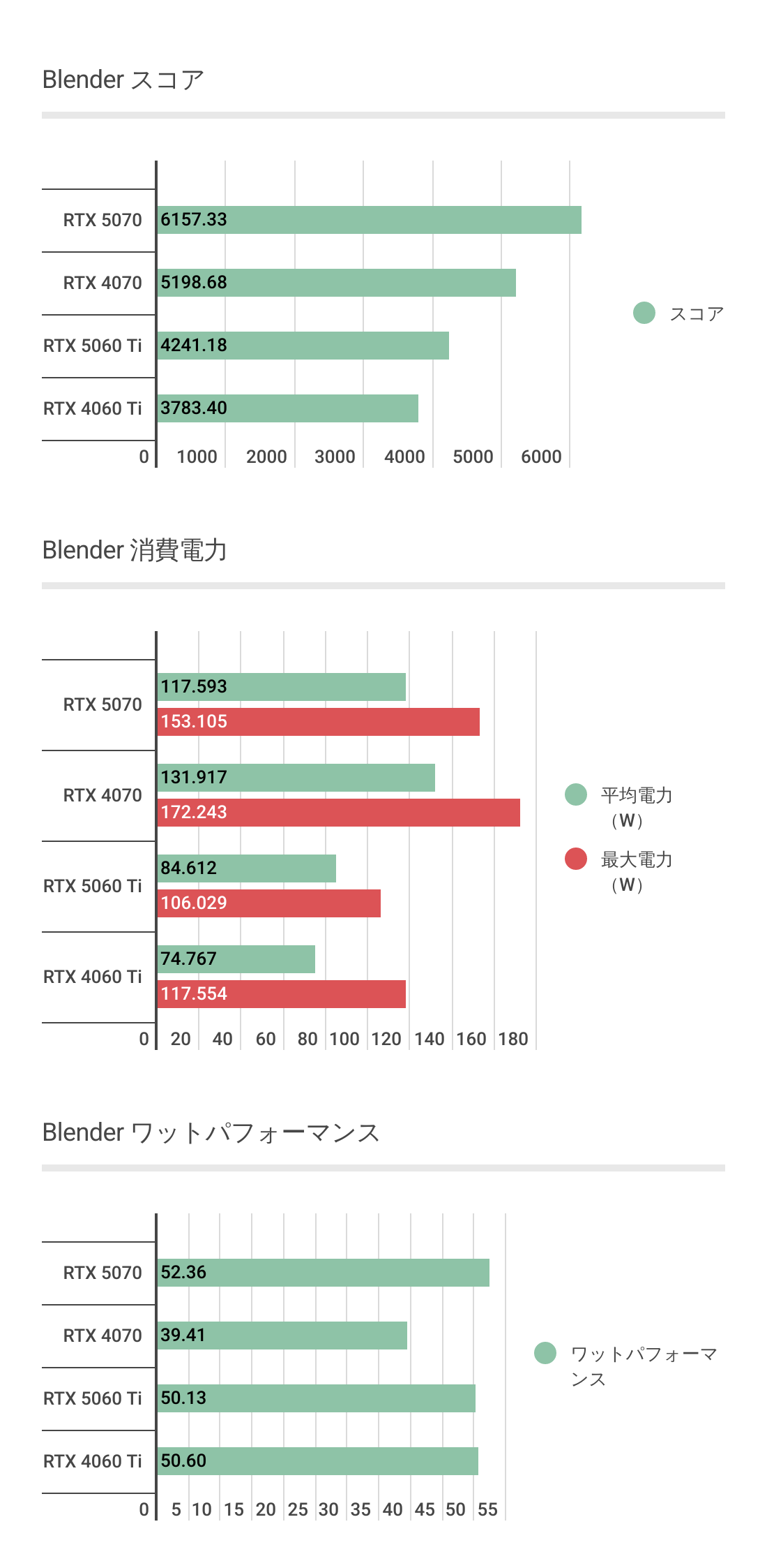 BlenderにおけるRTX 5060 Tiのスコアと消費電力、ワットパフォーマンスのグラフ