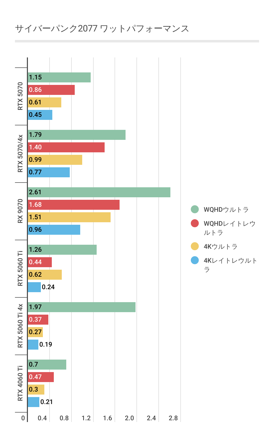 サイバーパンク2077における各グラボの1Wあたりのパフォーマンス結果