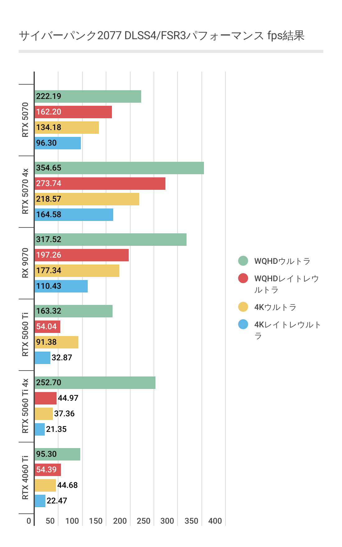 サイバーパンクにおけるRTX 5060 Tiあたりのワットパフォーマンス計算用フレームレートグラフ