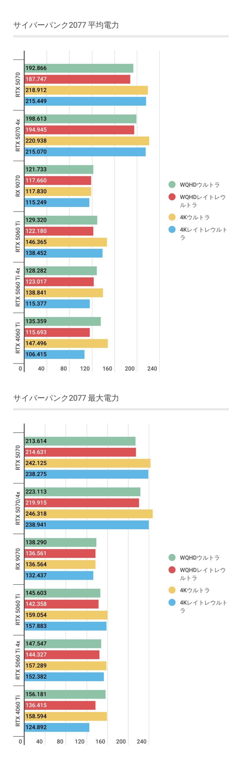 サイバーパンク2077における各グラボの平均消費電力結果