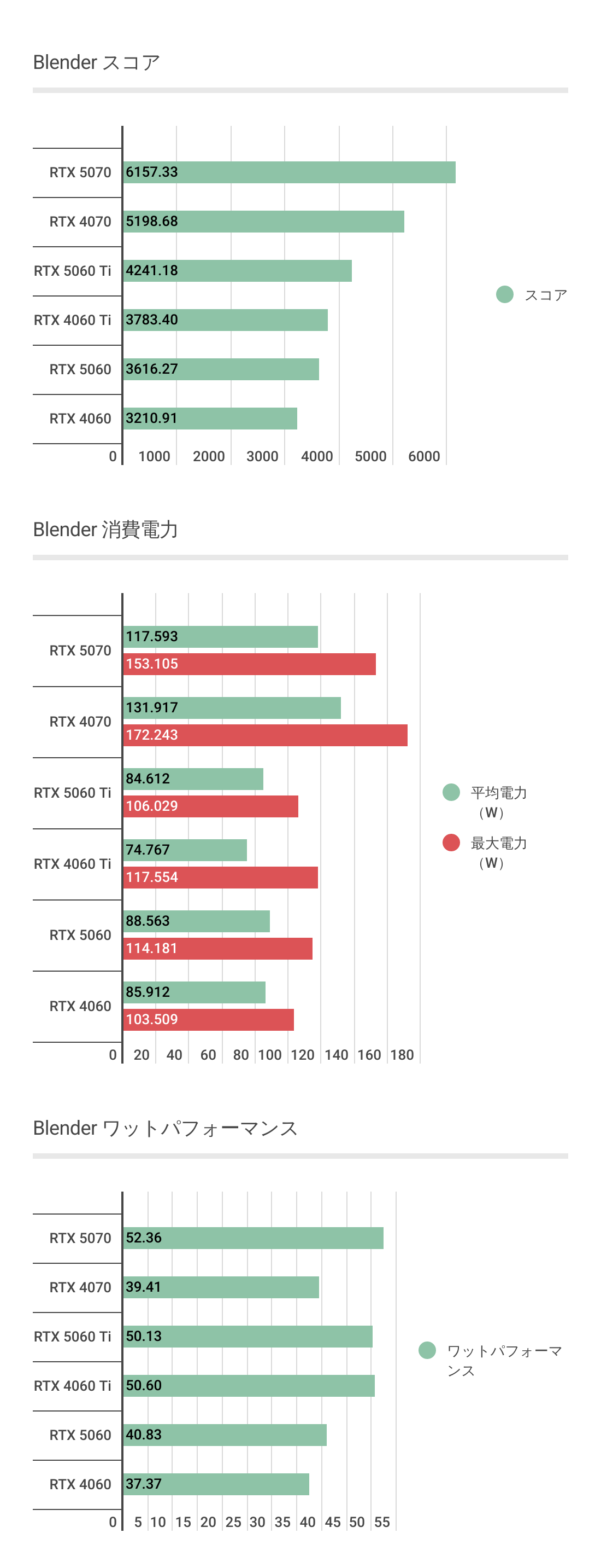 BlenderにおけるRTX 5060のスコアと消費電力、ワットパフォーマンスのグラフ