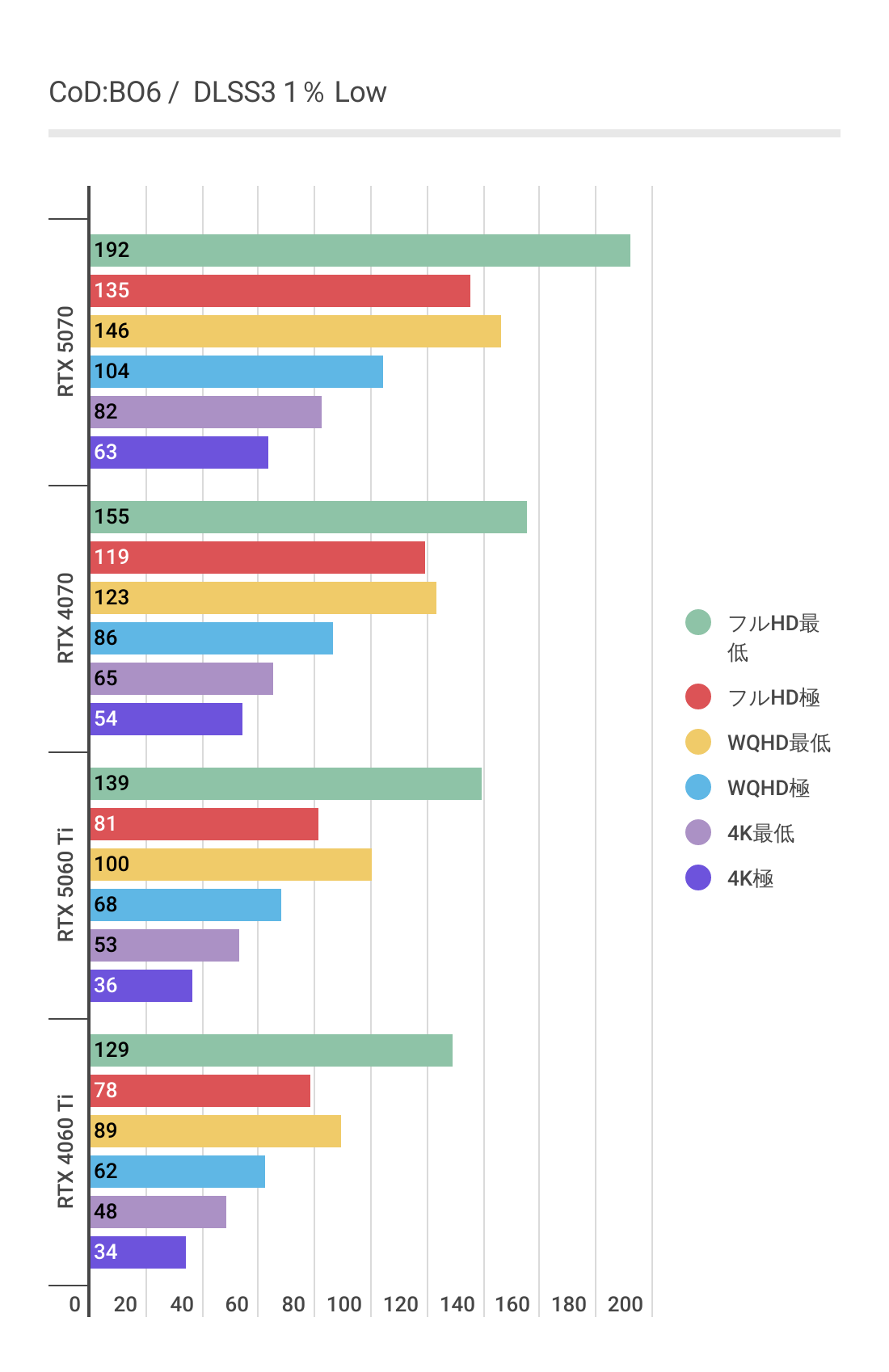 Cod:BO6におけるDLSS3利用時のRTX 5060 Ti 1%Low