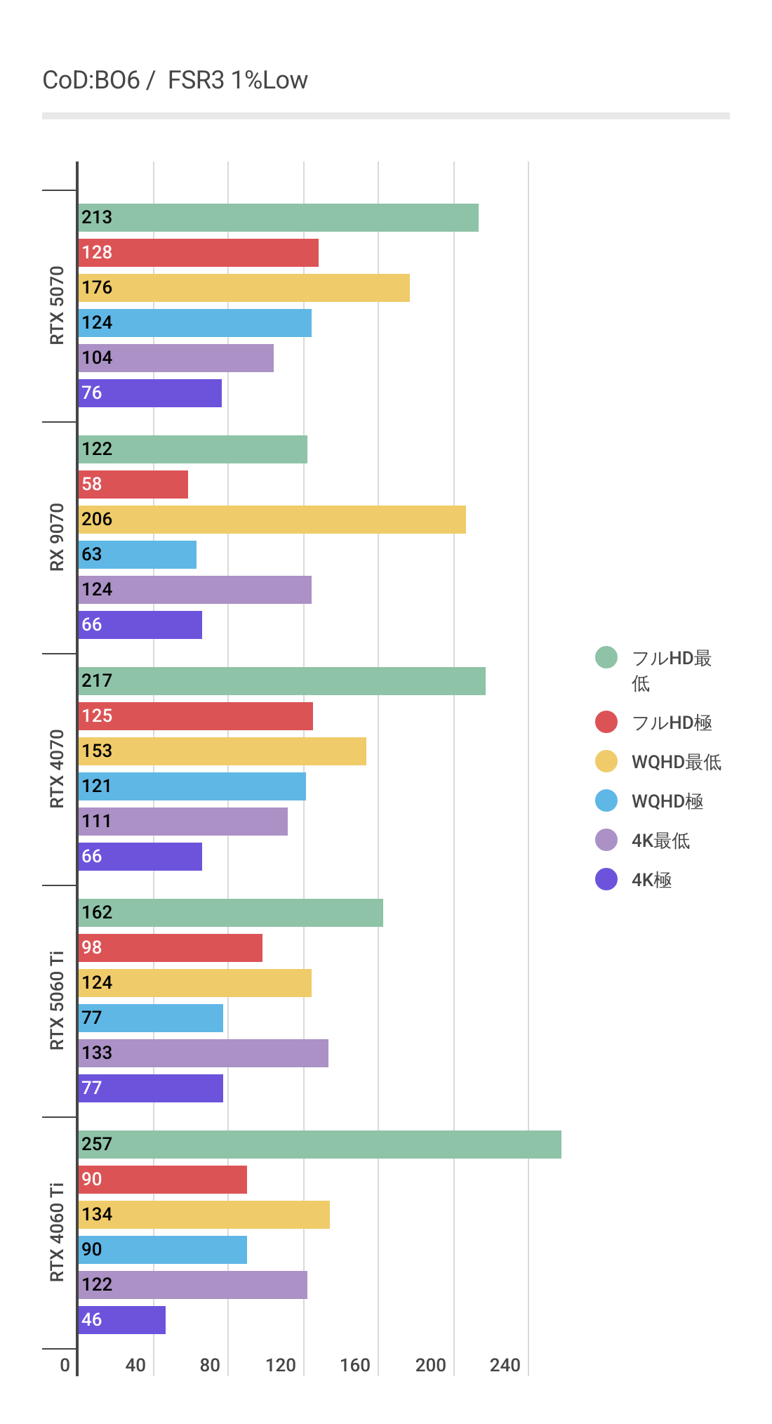Cod:BO6におけるFSR3利用時のRTX 5060 Ti 1%パフォーマンス