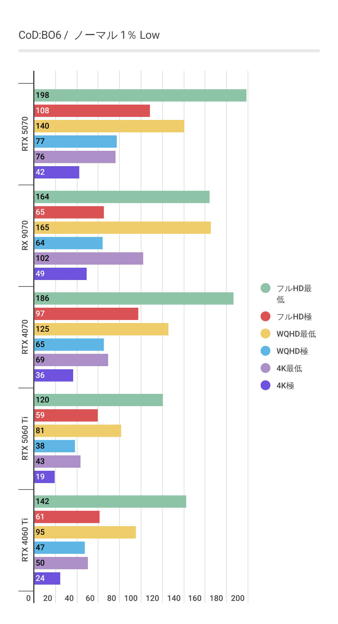 CoD:BO6におけるフレームレート生成・アップスケーリング非利用時のRTX 5060 Ti 1%Low