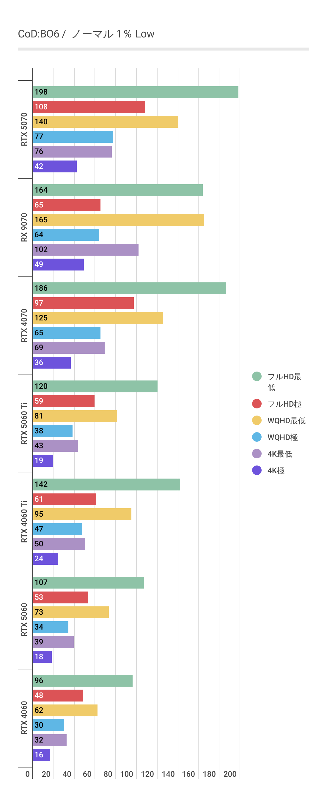 CoD:BO6におけるフレームレート生成・アップスケーリング非利用時のRTX 5060 1%Low
