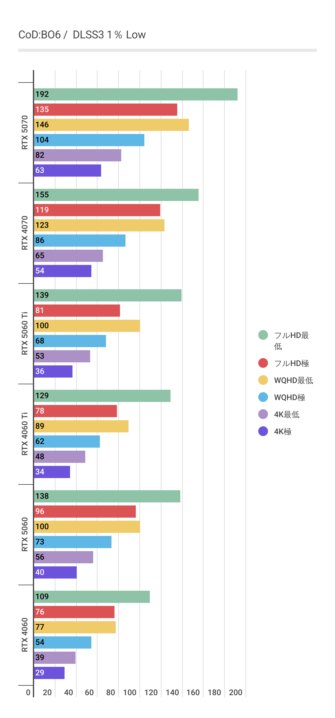 Cod:BO6におけるDLSS3利用時のRTX 5060 1%Low