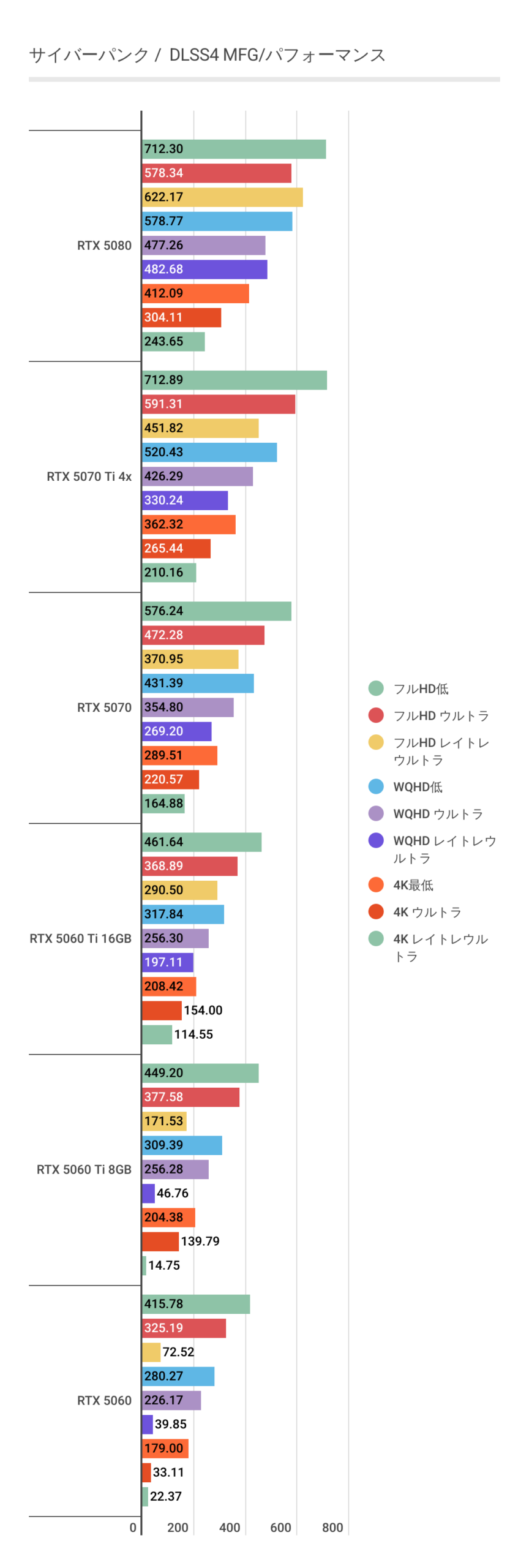 サイバーパンクにおけるDLSS4 MFG利用時のRTX 5060 Tiパフォーマンス