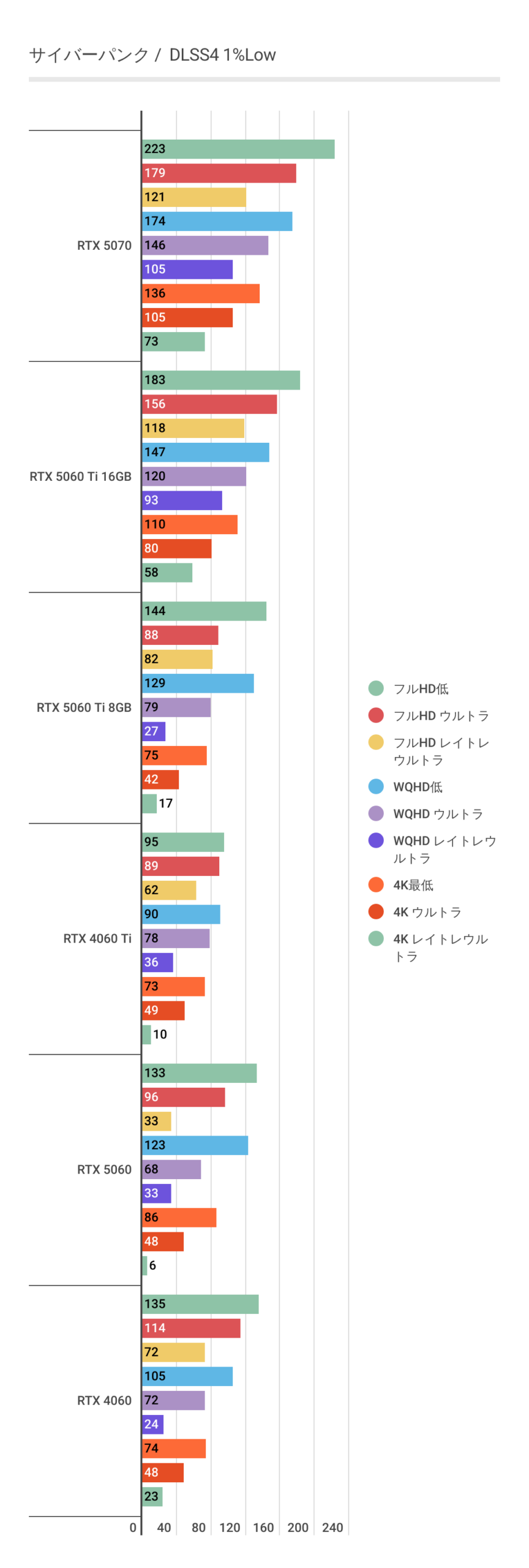 サイバーパンクにおけるDLSS4利用時のRTX 5060 Ti 1%Lowパフォーマンス