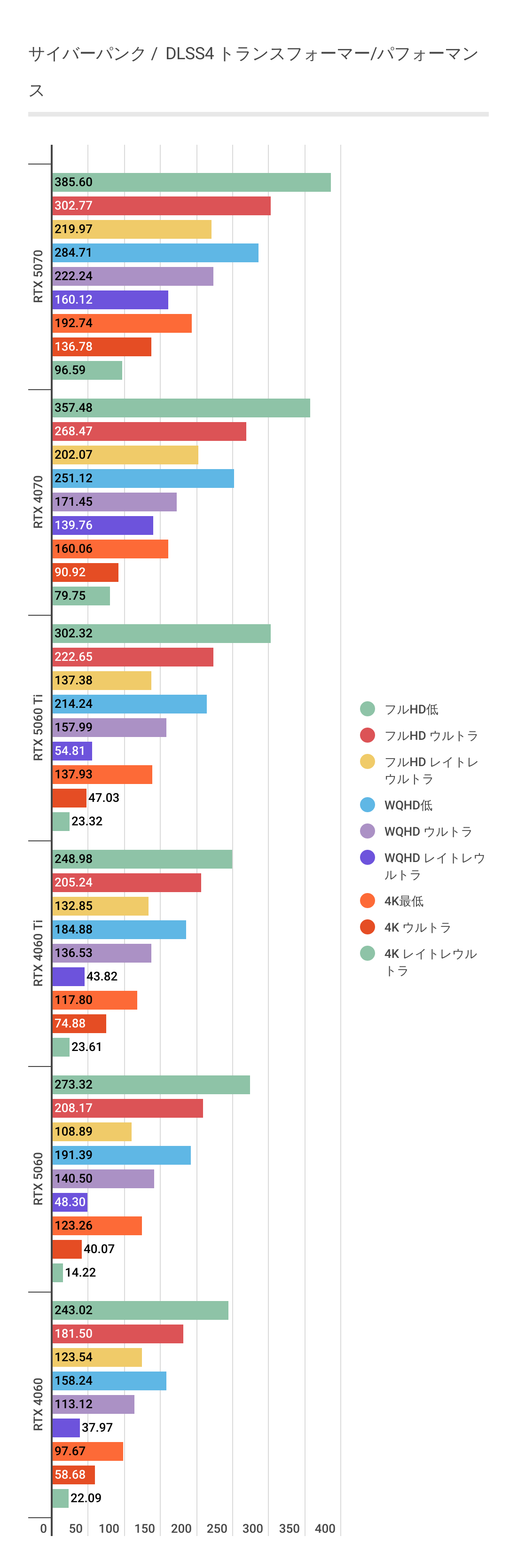 サイバーパンクにおけるDLSS4利用時のRTX 5060パフォーマンス