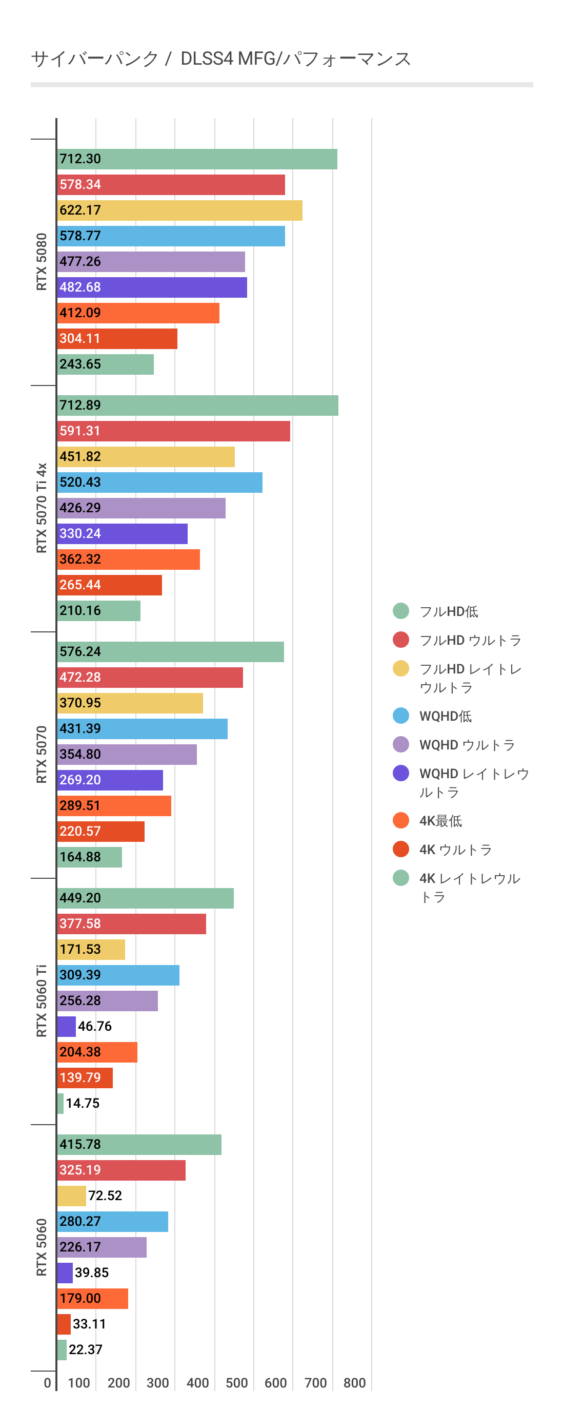 サイバーパンクにおけるDLSS4 MFG利用時のRTX 5060パフォーマンス