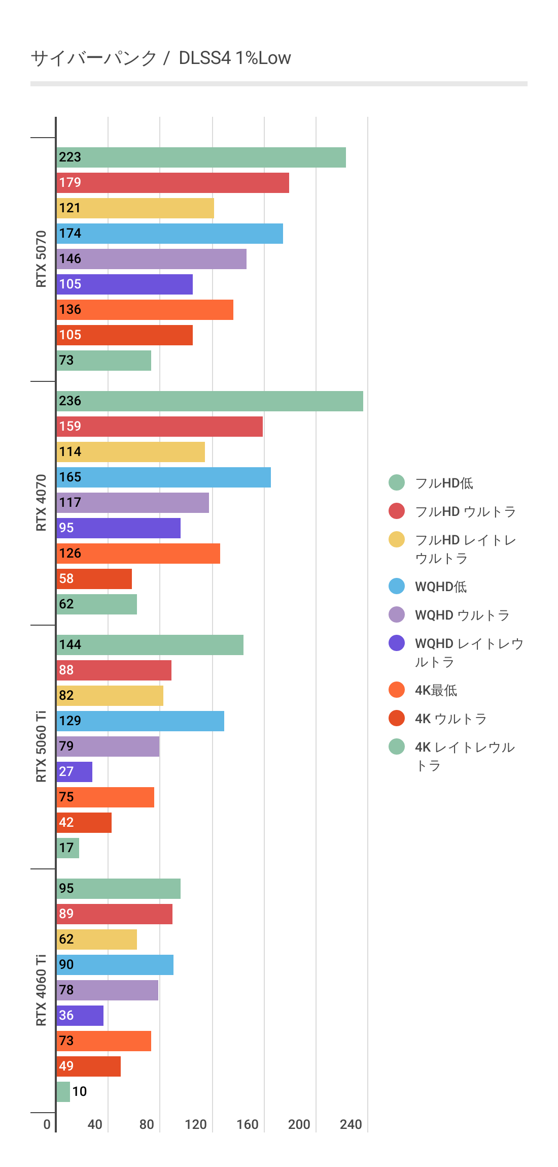 サイバーパンクにおけるDLSS4利用時のRTX 5060 Ti 1%パフォーマンス