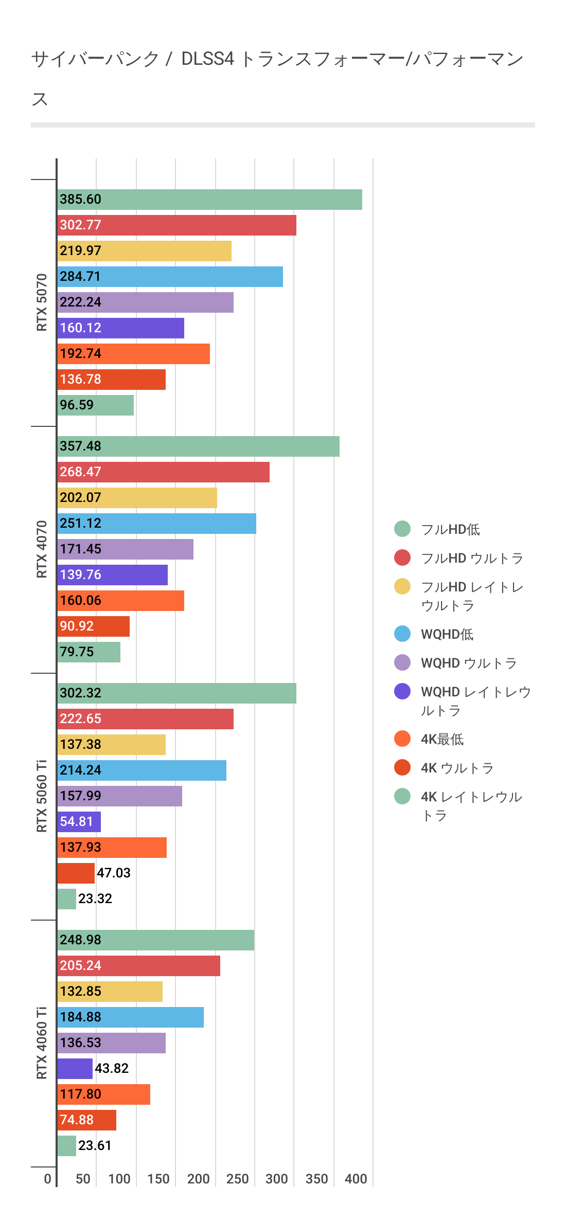 サイバーパンクにおけるDLSS4利用時のRTX 5060 Tiパフォーマンス