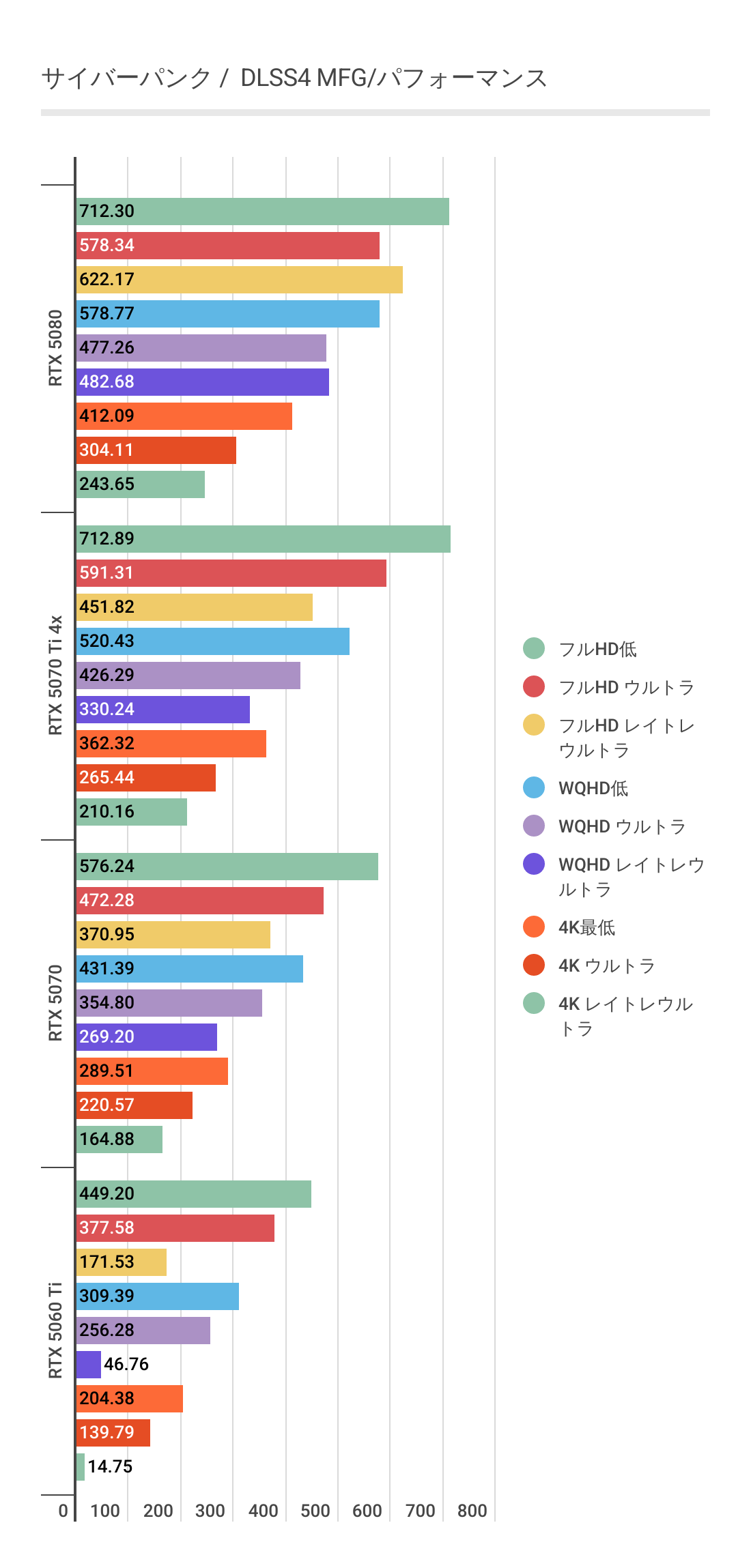 サイバーパンクにおけるDLSS4 MFG利用時のRTX 5060 Tiパフォーマンス