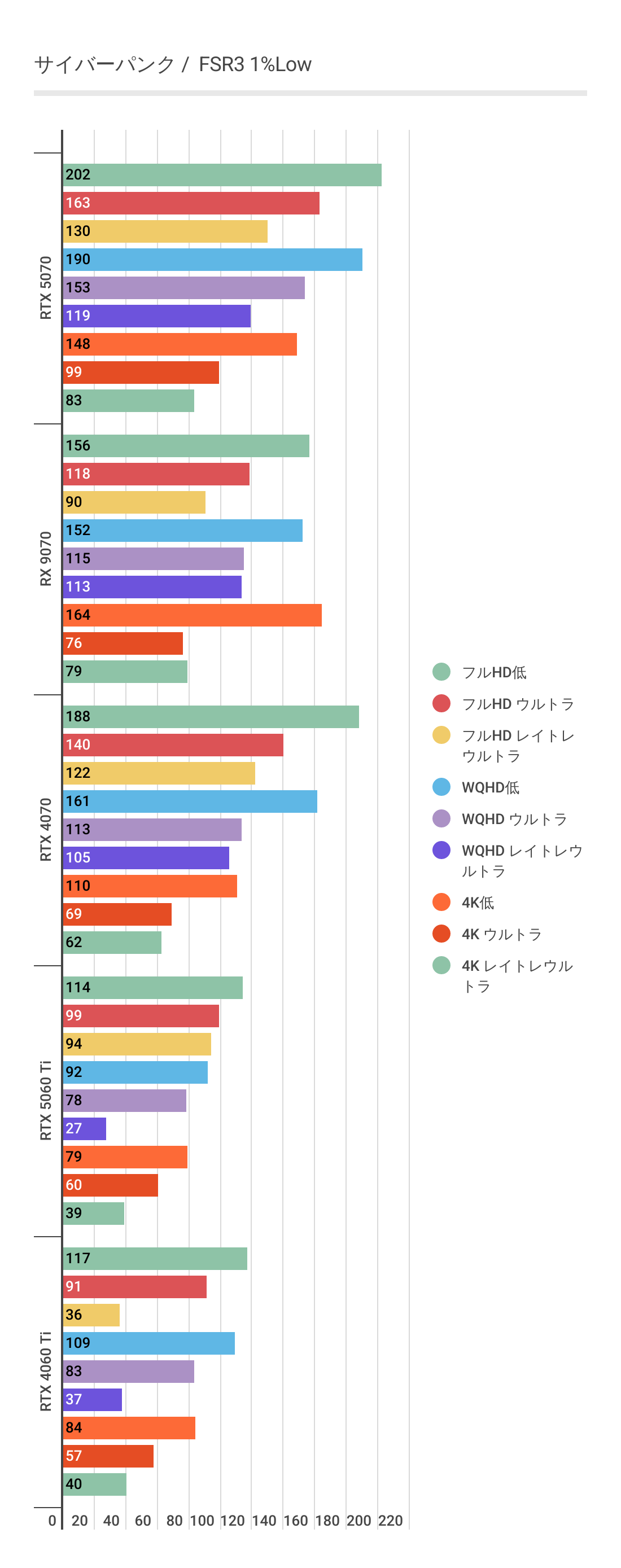 サイバーパンクにおけるFSR3利用時のRTX 5060 Ti 1%パフォーマンス