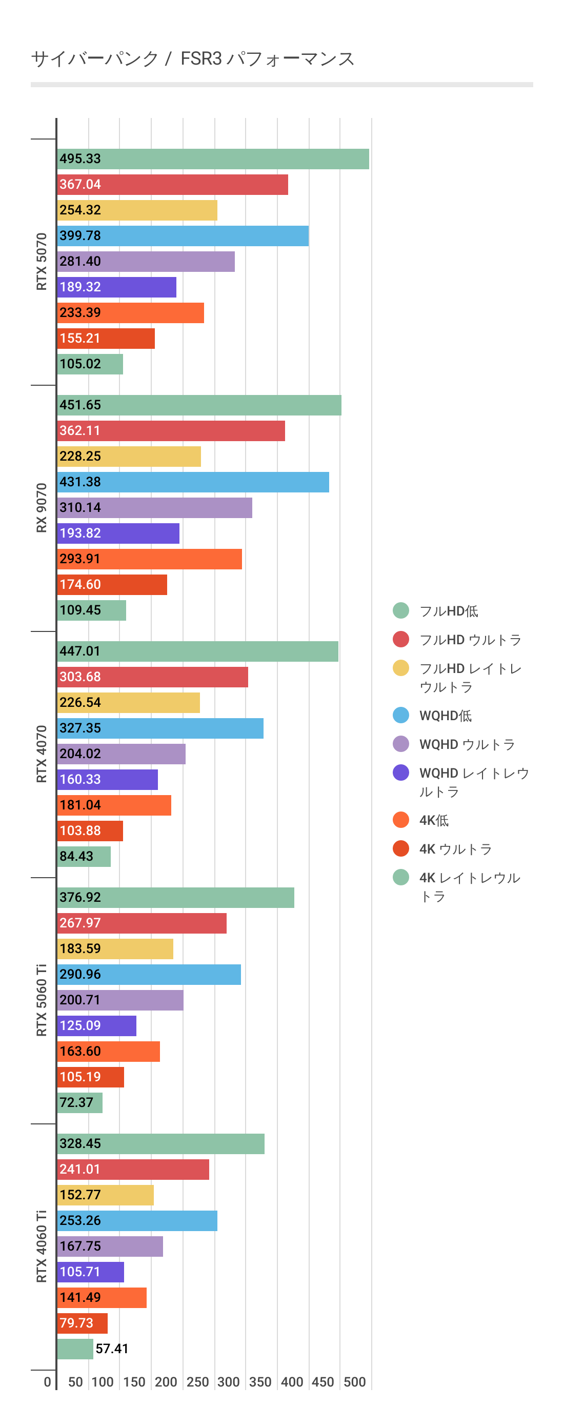 サイバーパンクにおけるFSR3利用時のRTX 5060 Ti パフォーマンス