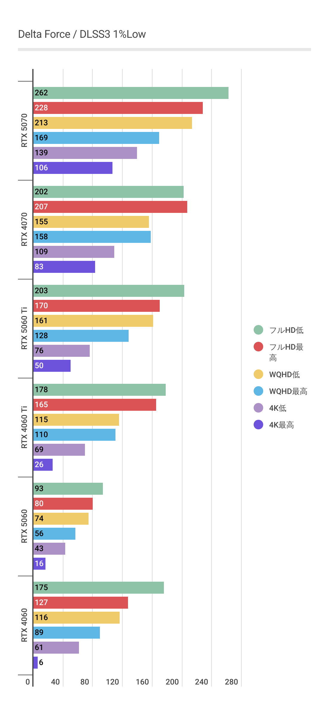 デルタフォースにおけるDLSS3利用時のRTX 5060 1%Lowパフォーマンス