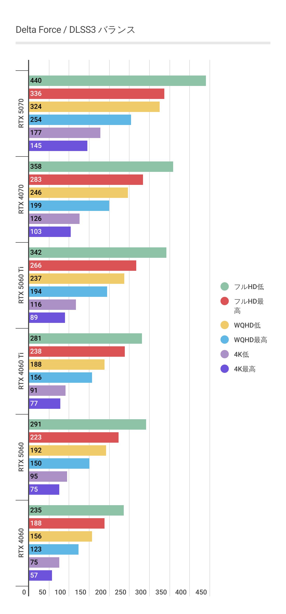 デルタフォースにおけるDLSS3利用時のRTX 5060パフォーマンス