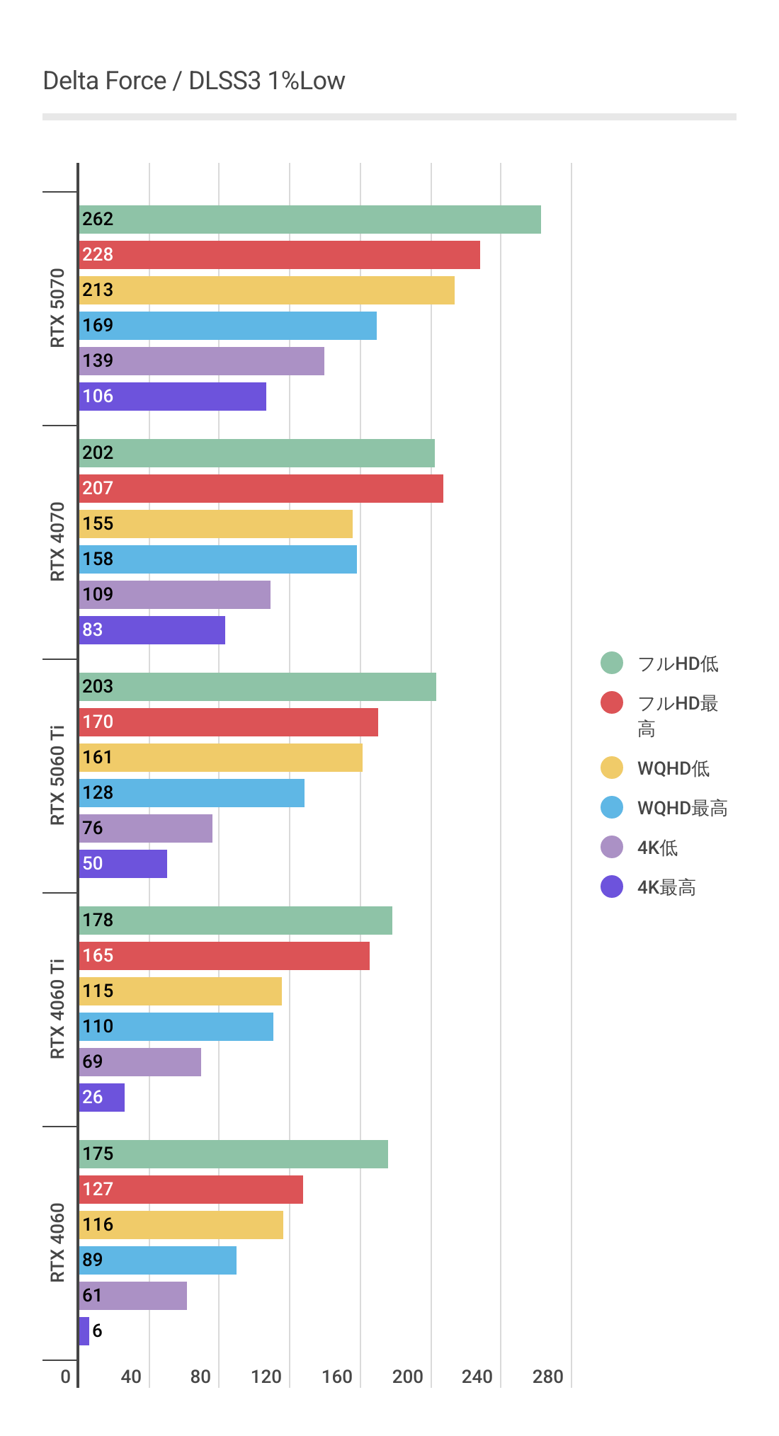 デルタフォースにおけるDLSS3利用時のRTX 5060 1%Lowパフォーマンス
