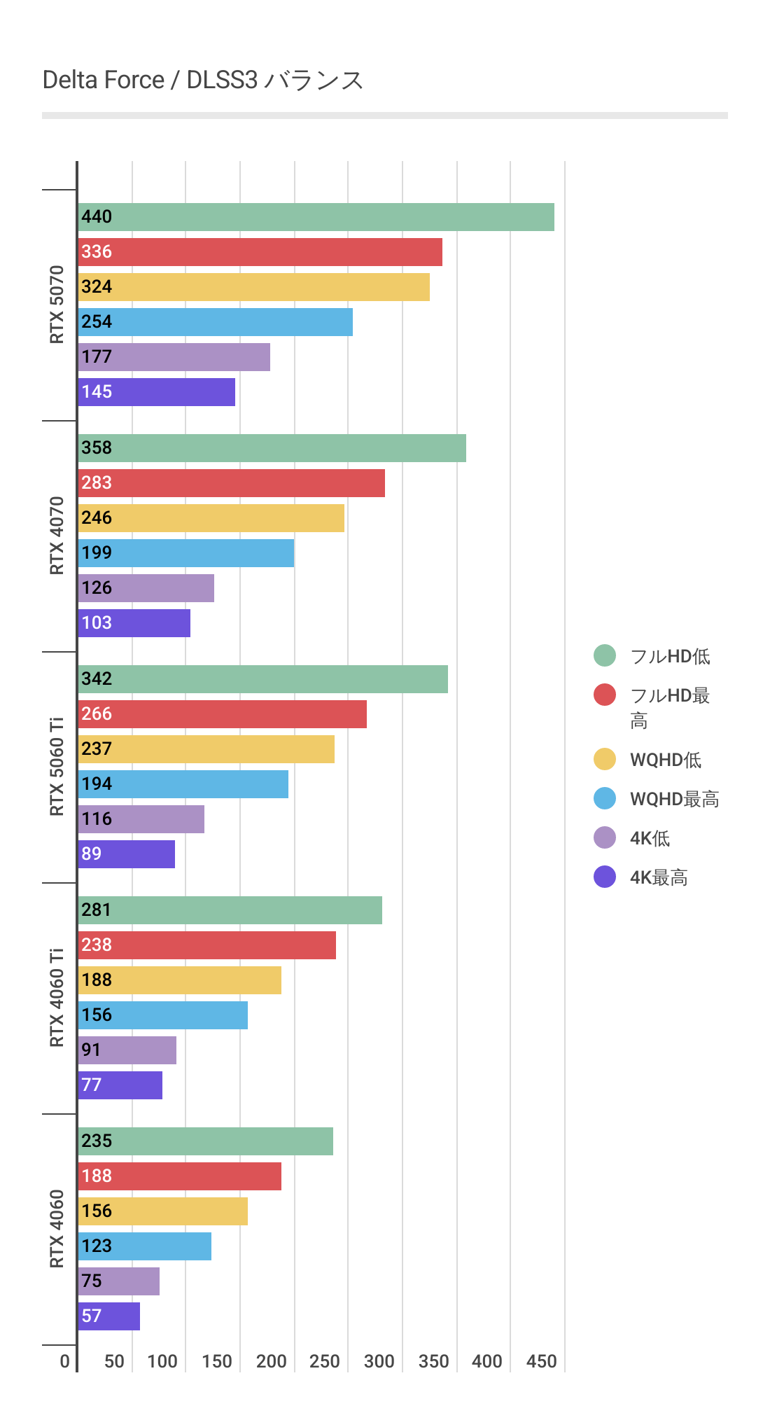 デルタフォースにおけるDLSS3利用時のRTX 5060 Tiパフォーマンス