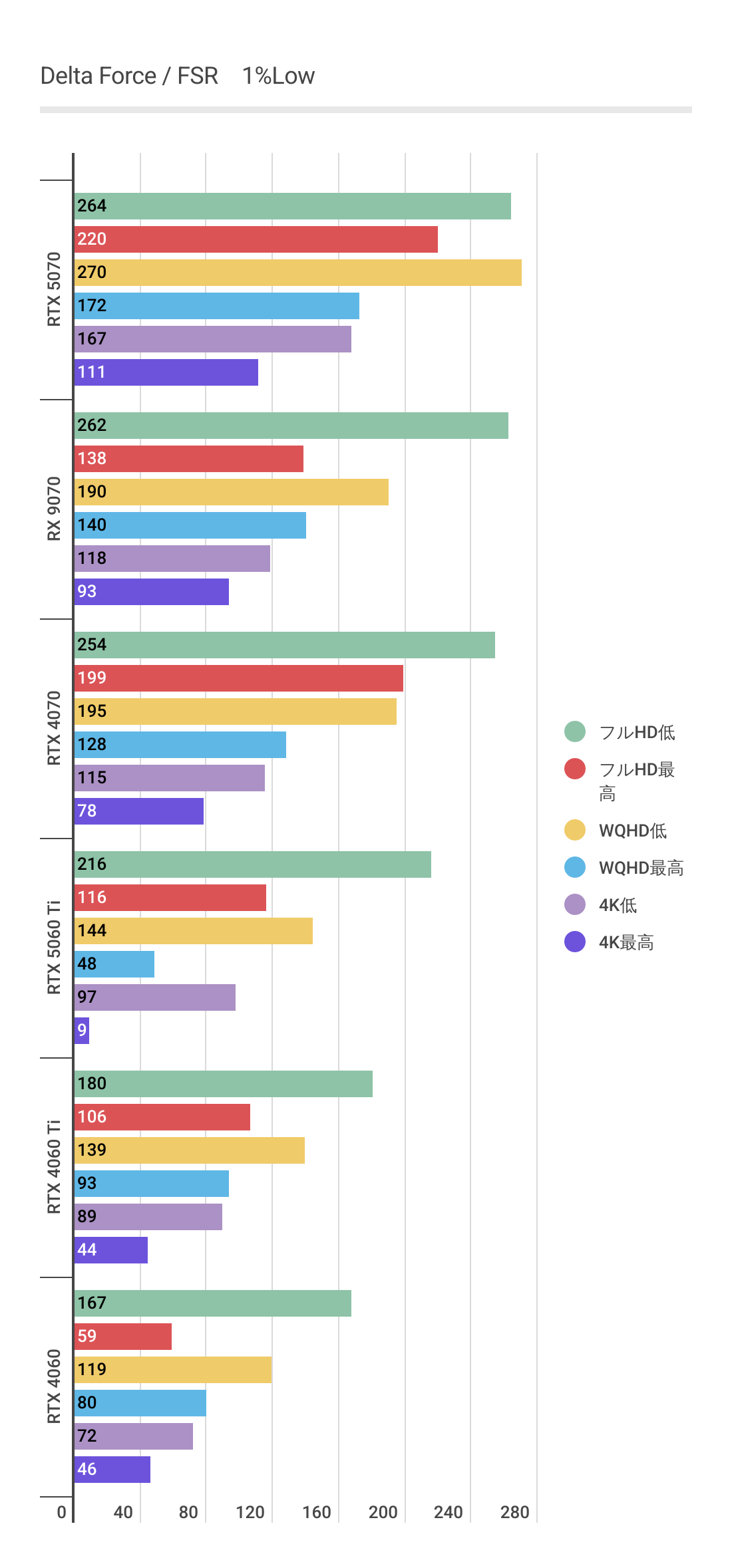 デルタフォースにおけるFSR3利用時のRTX 5060 Tiの1%Lowパフォーマンス