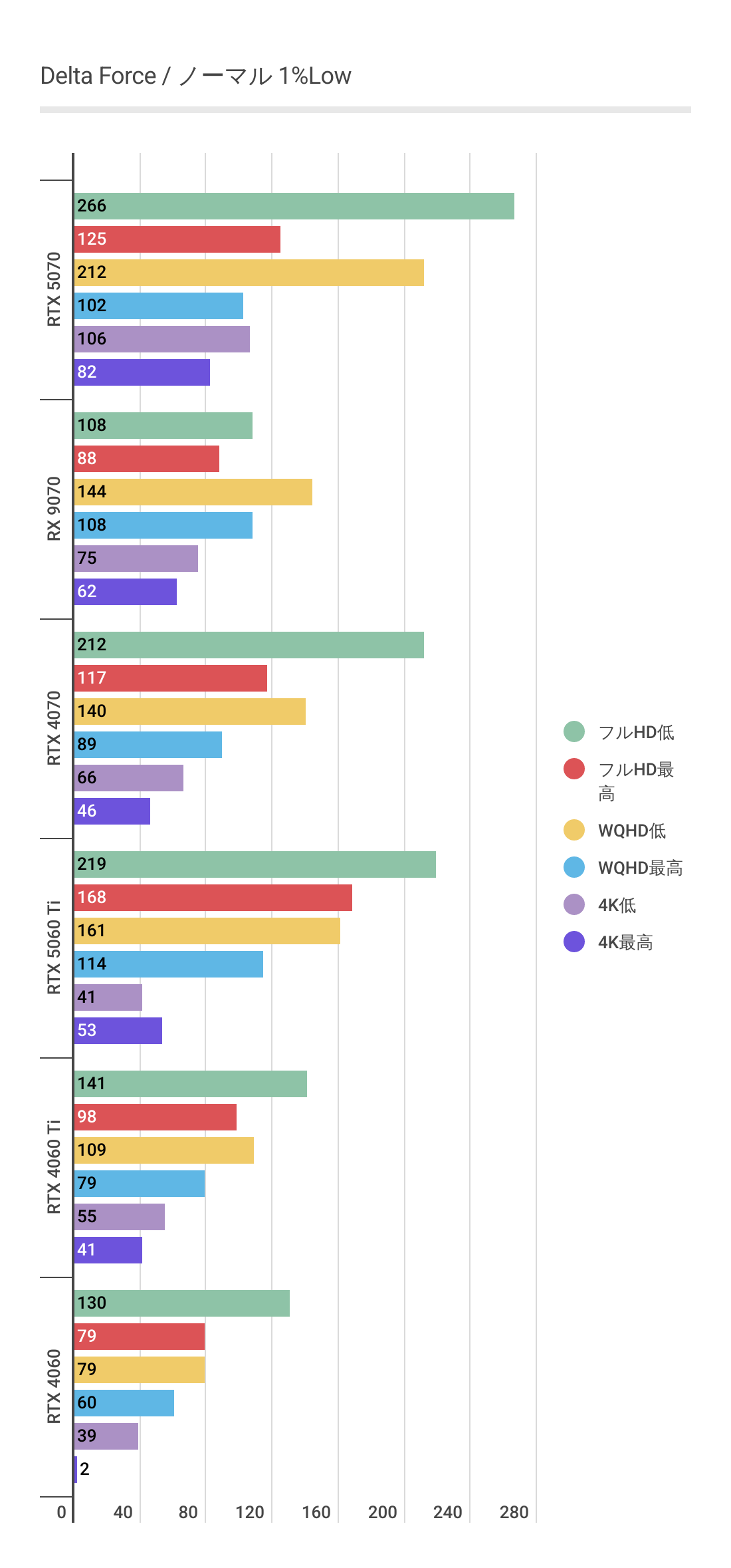 デルタフォースにおけるフレームレート生成・アップスケーリング非利用時のRTX 5060 Ti 1%Low
