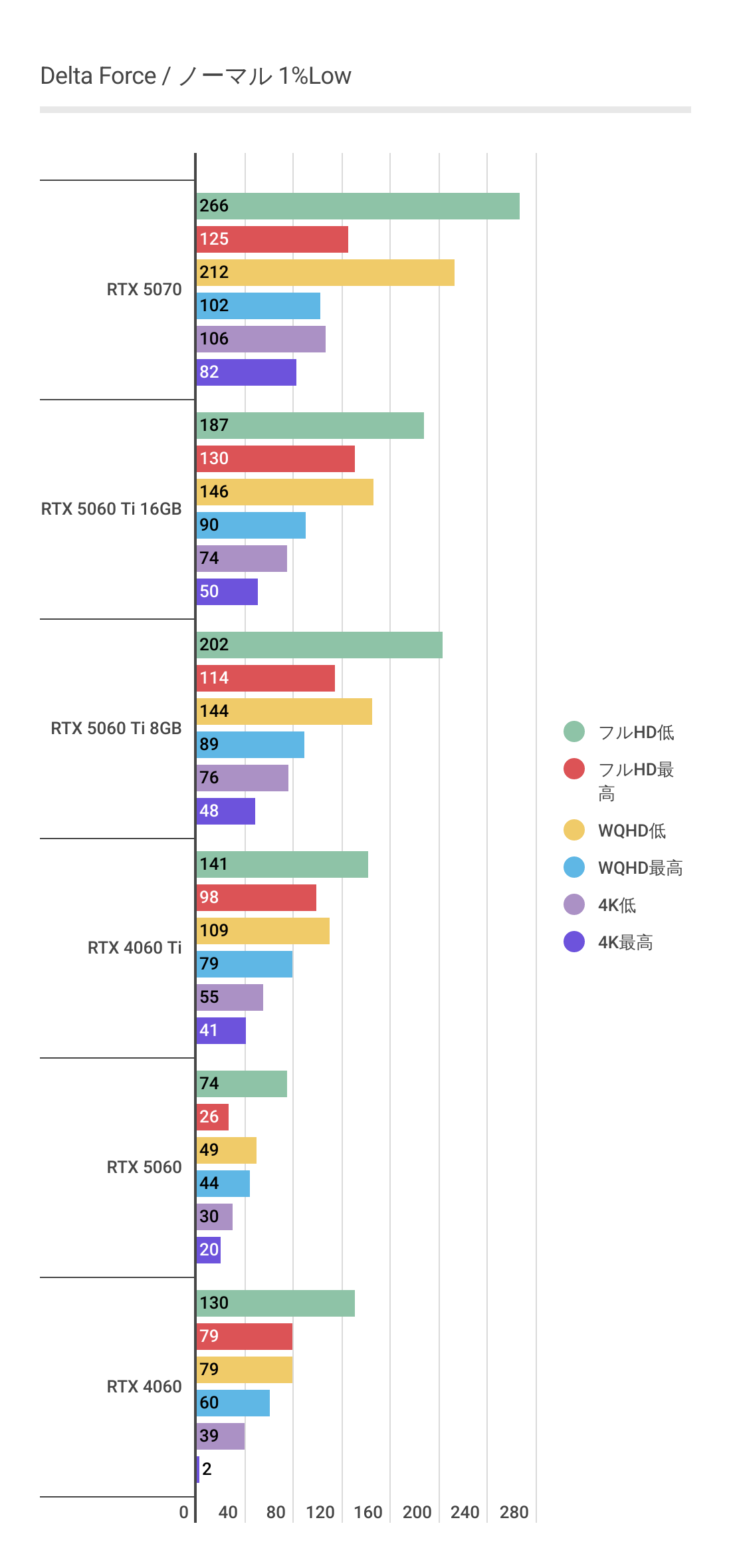 デルタフォースにおけるRTX 5060 Ti 1%Lowパフォーマンス