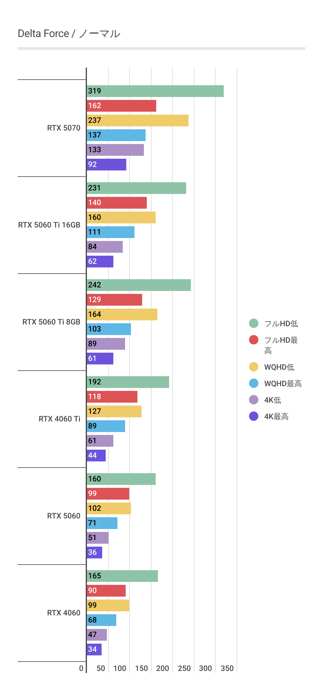 デルタフォースにおけるRTX 5060 1%Lowパフォーマンス