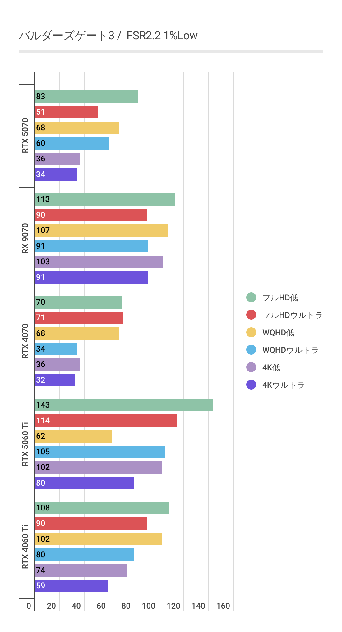 バルダーズゲート3におけるFSR2利用時のRTX 5060 Ti 1%Low