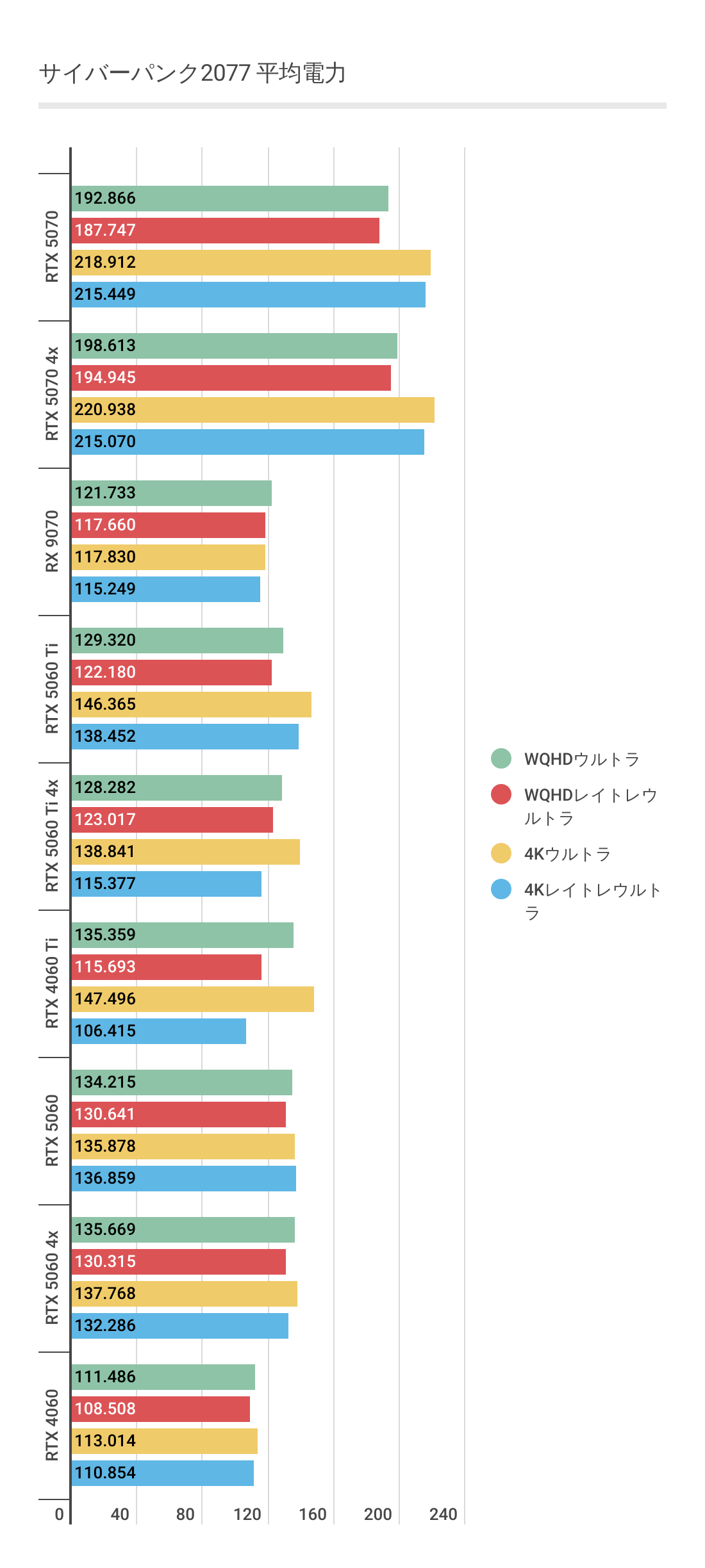サイバーパンク2077における各グラボの平均消費電力結果