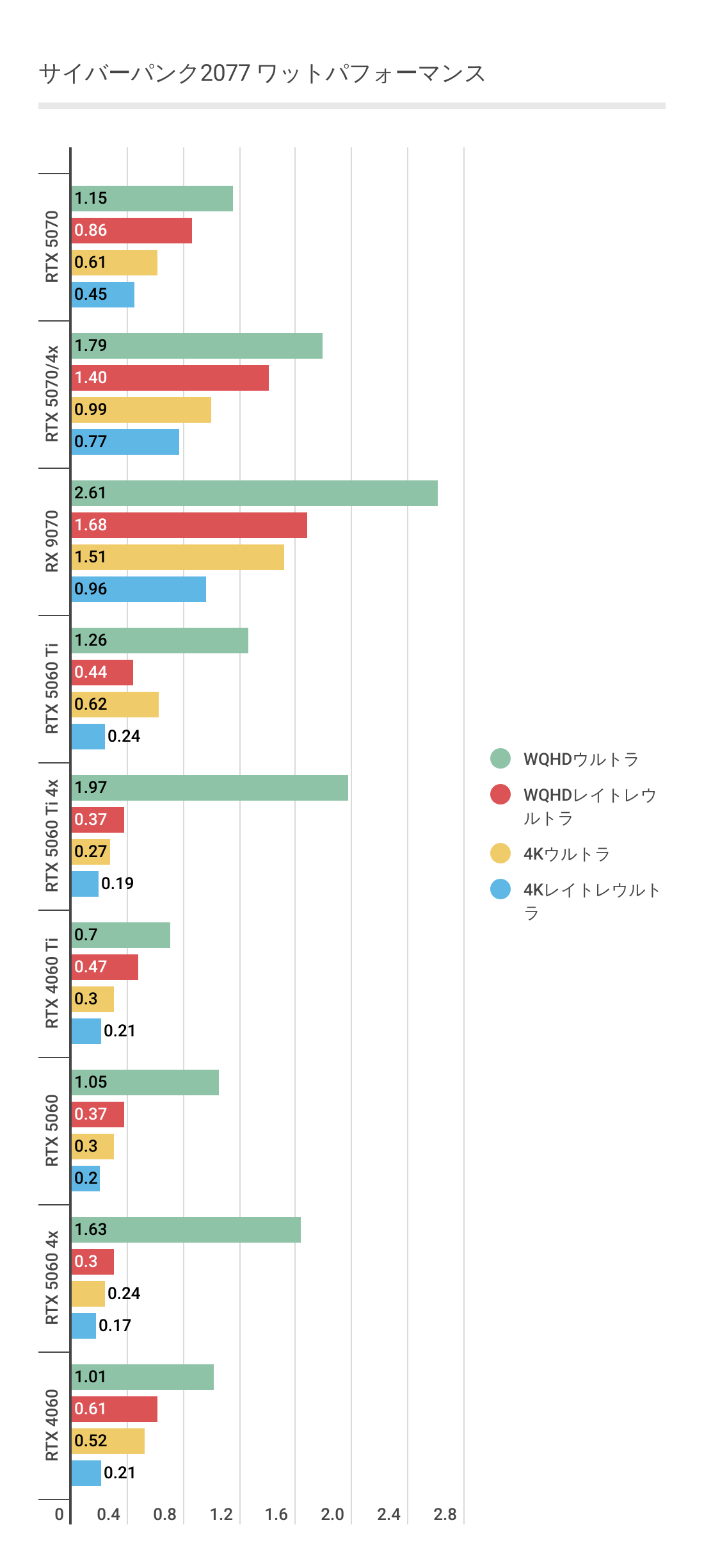 サイバーパンク2077における各グラボの1Wあたりのパフォーマンス結果
