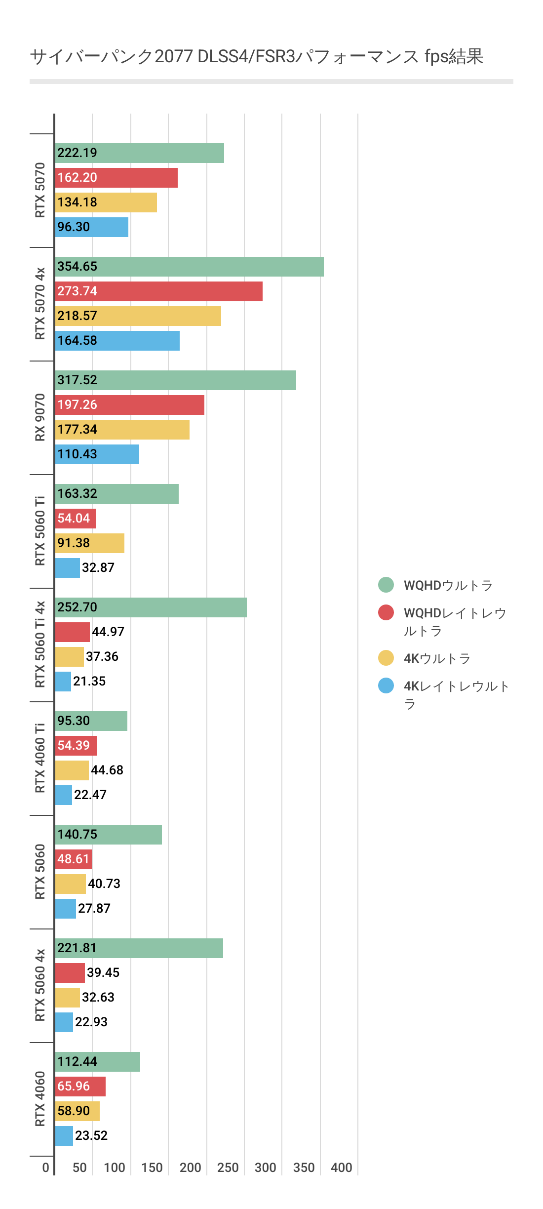 サイバーパンクにおけるRTX 5060あたりのワットパフォーマンス計算用フレームレートグラフ