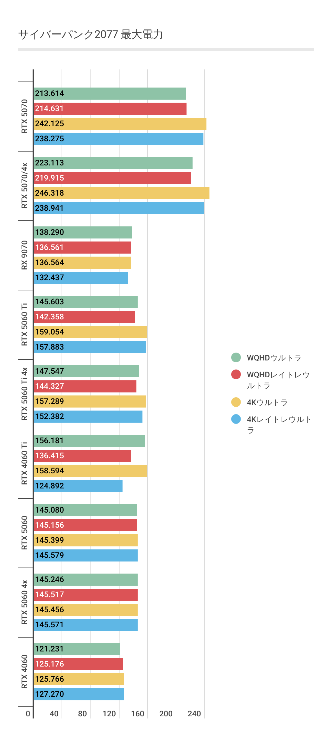 サイバーパンク2077における各グラボの最大消費電力結果