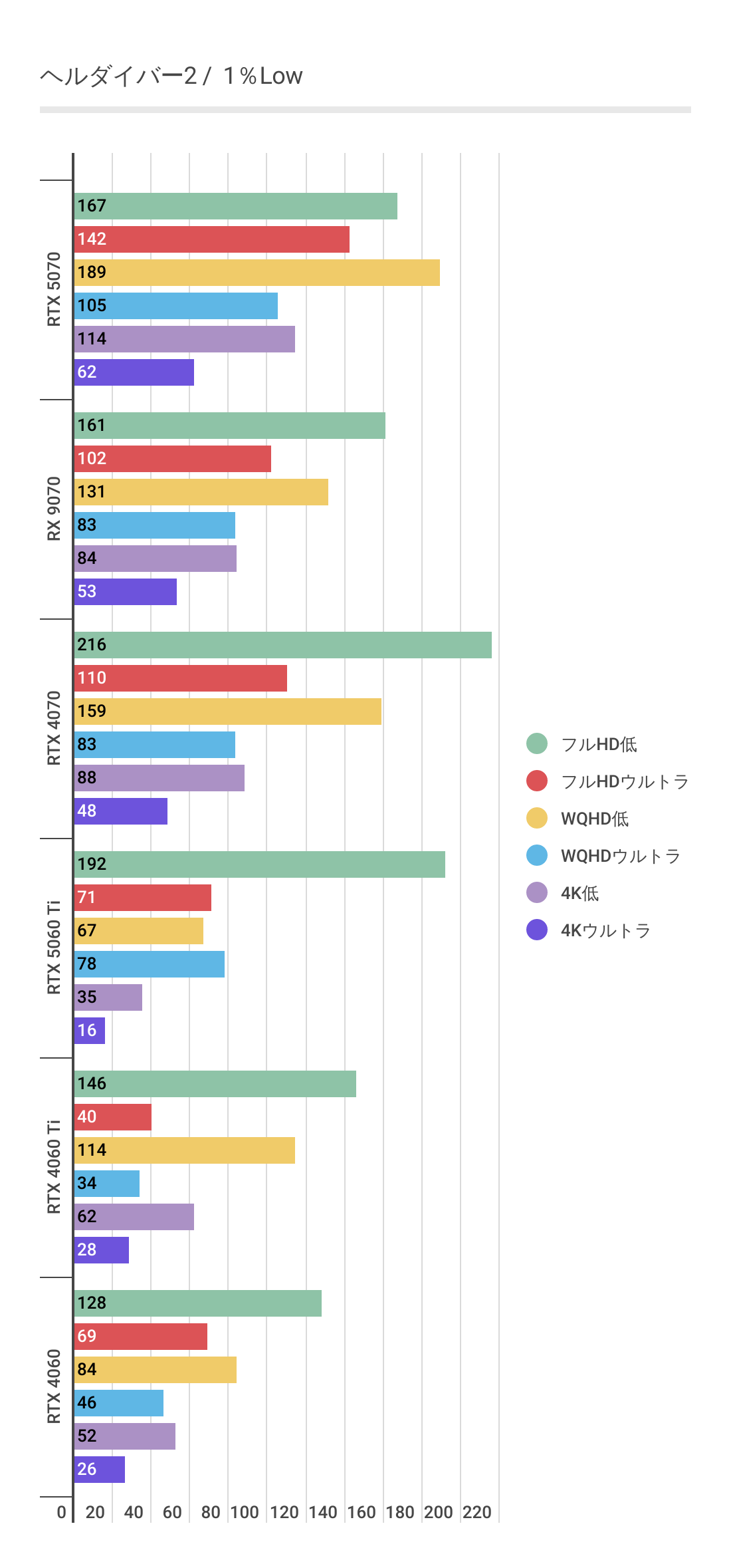 ヘルダイバー2におけるRTX 5060 Ti 1%Lowパフォーマンス