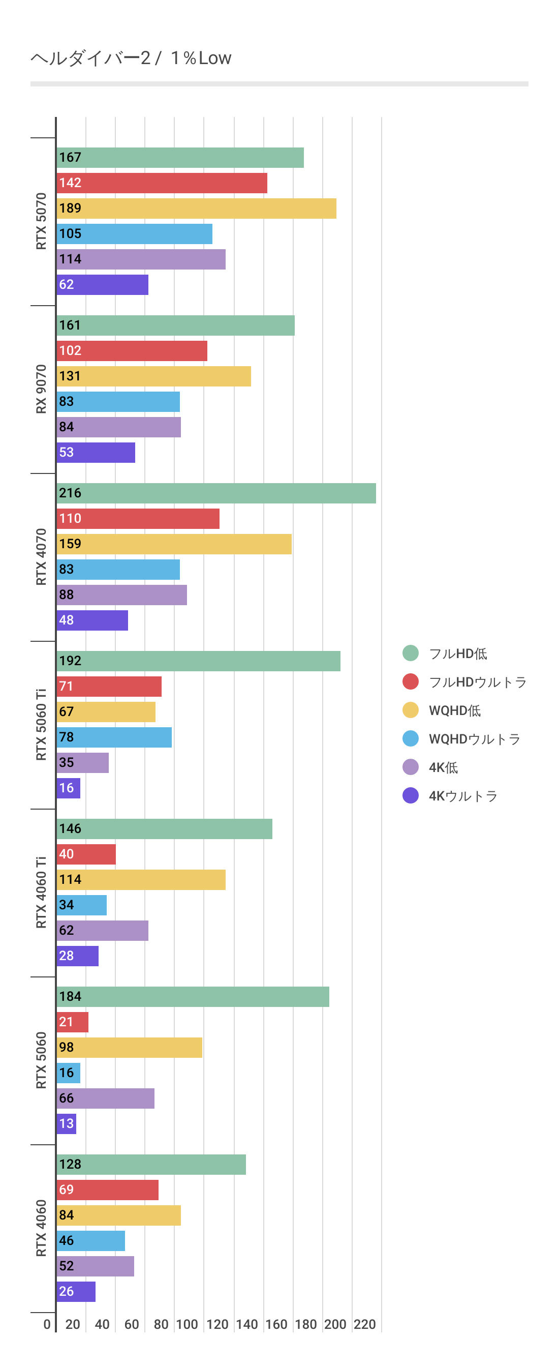 ヘルダイバー2におけるRTX 5060 1%Lowパフォーマンス