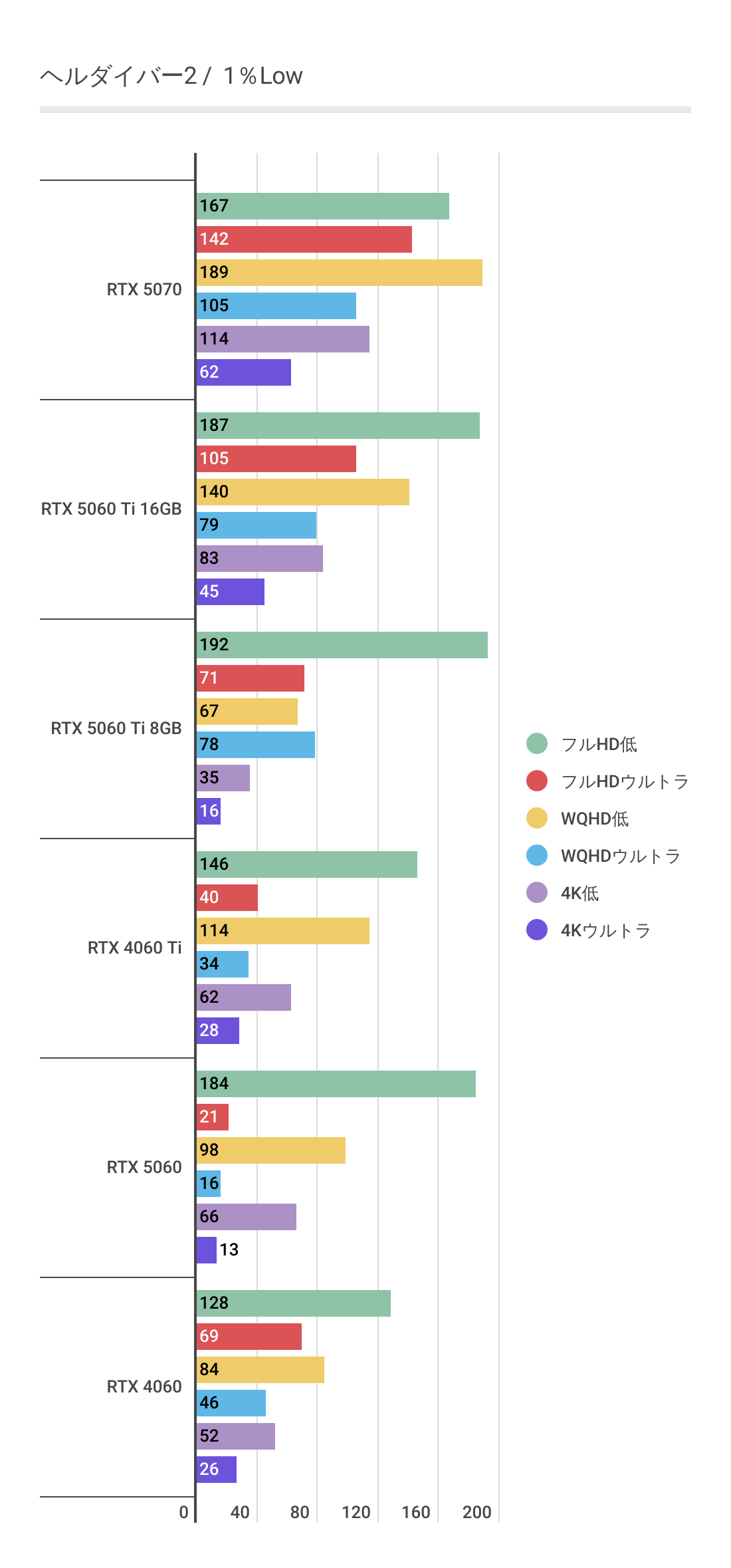 ヘルダイバー2におけるRTX 5060 Ti 1％Lowパフォーマンス
