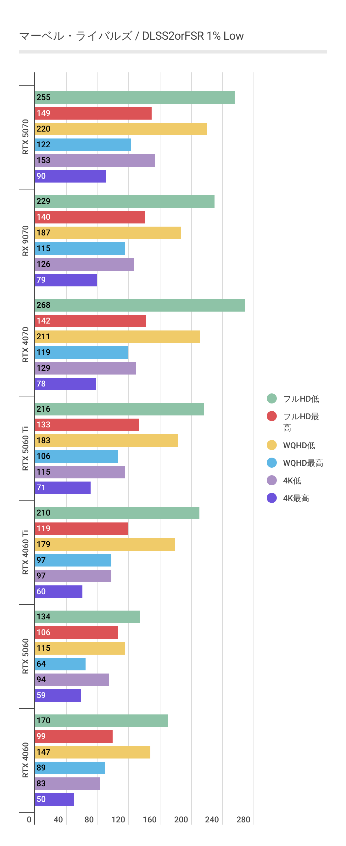 マーベルライバルズにおけるDLSS2利用時のRTX 5060 1%Low