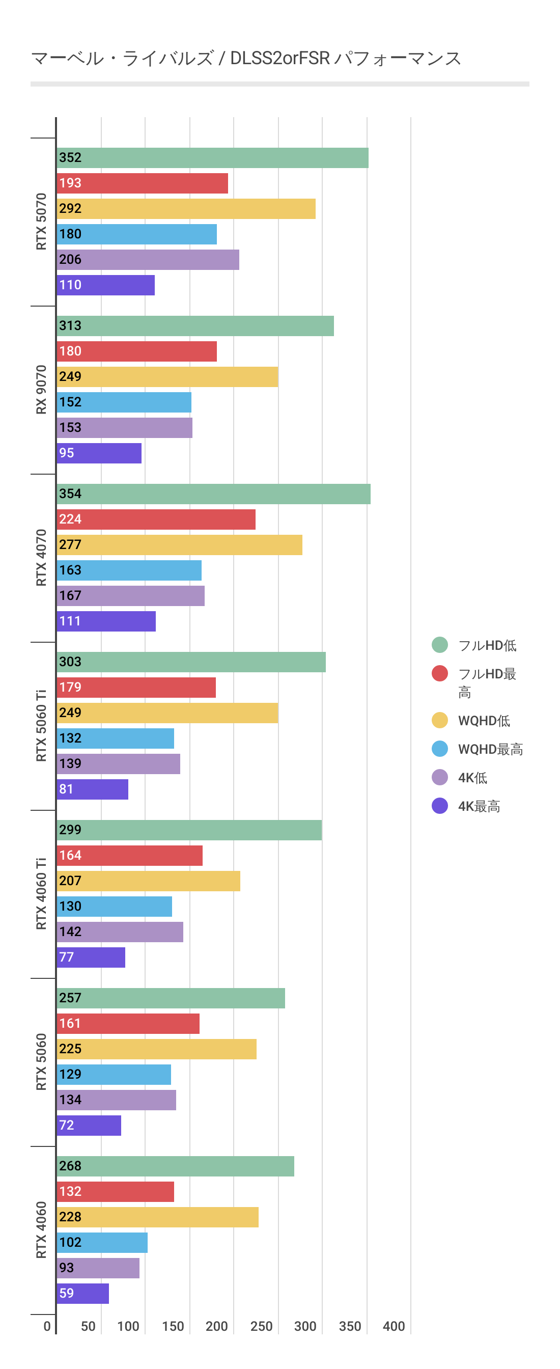 マーベルライバルズにおけるDLSS2利用時のRTX 5060のパフォーマンス