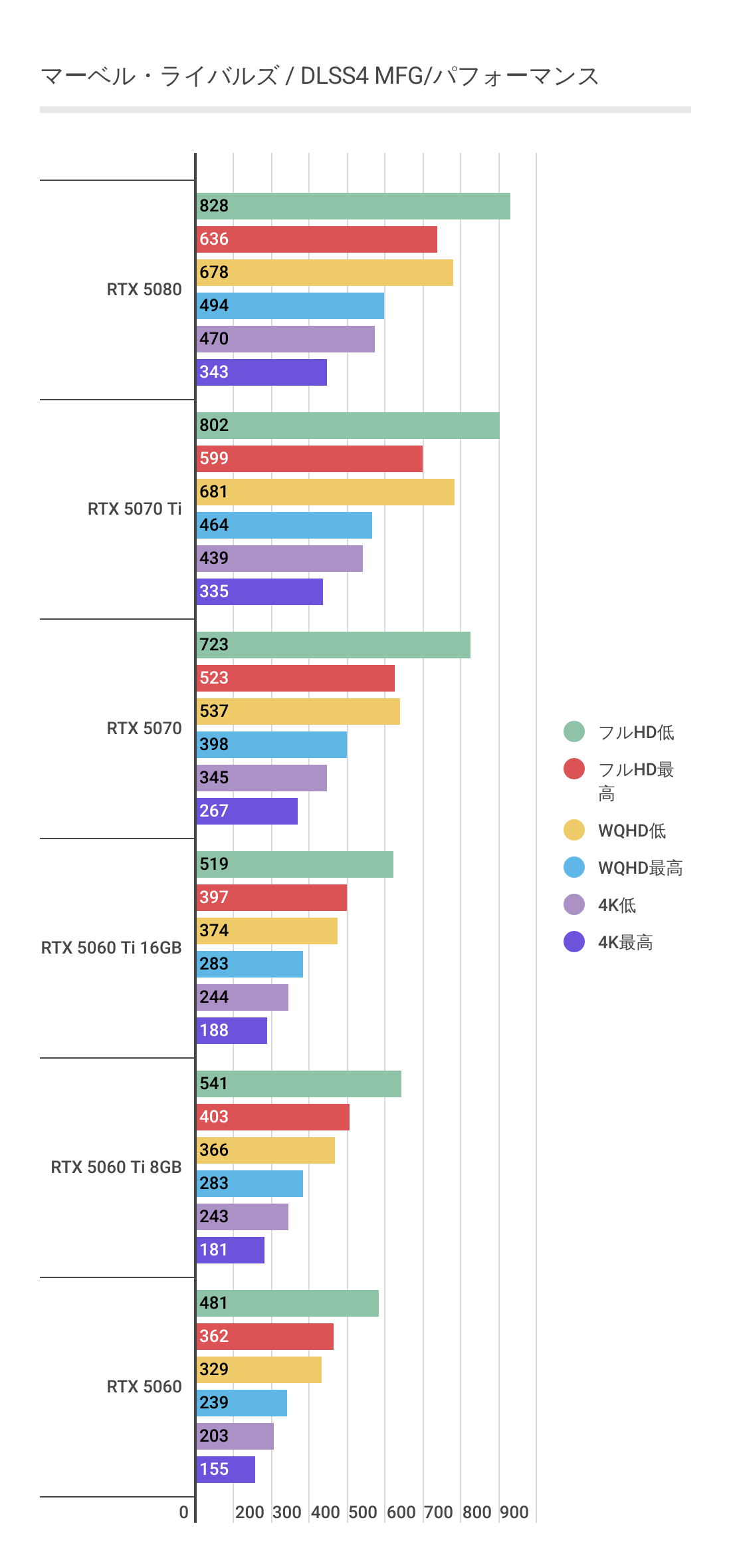 マーベルライバルズにおけるDLSS4 MFG利用時のRTX 5060 Tiパフォーマンス。