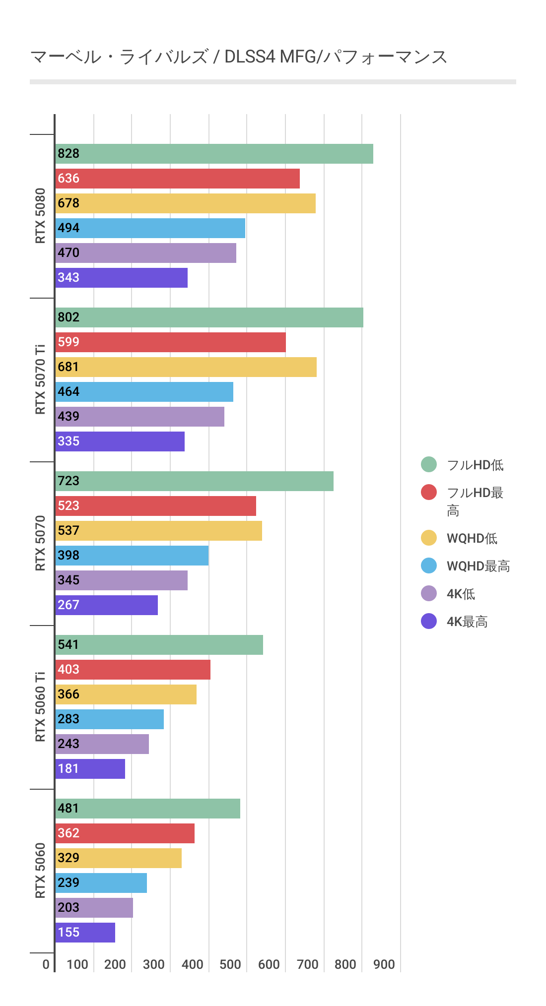 マーベルライバルズにおけるDLSS4 MFG利用時のRTX 5060パフォーマンス。