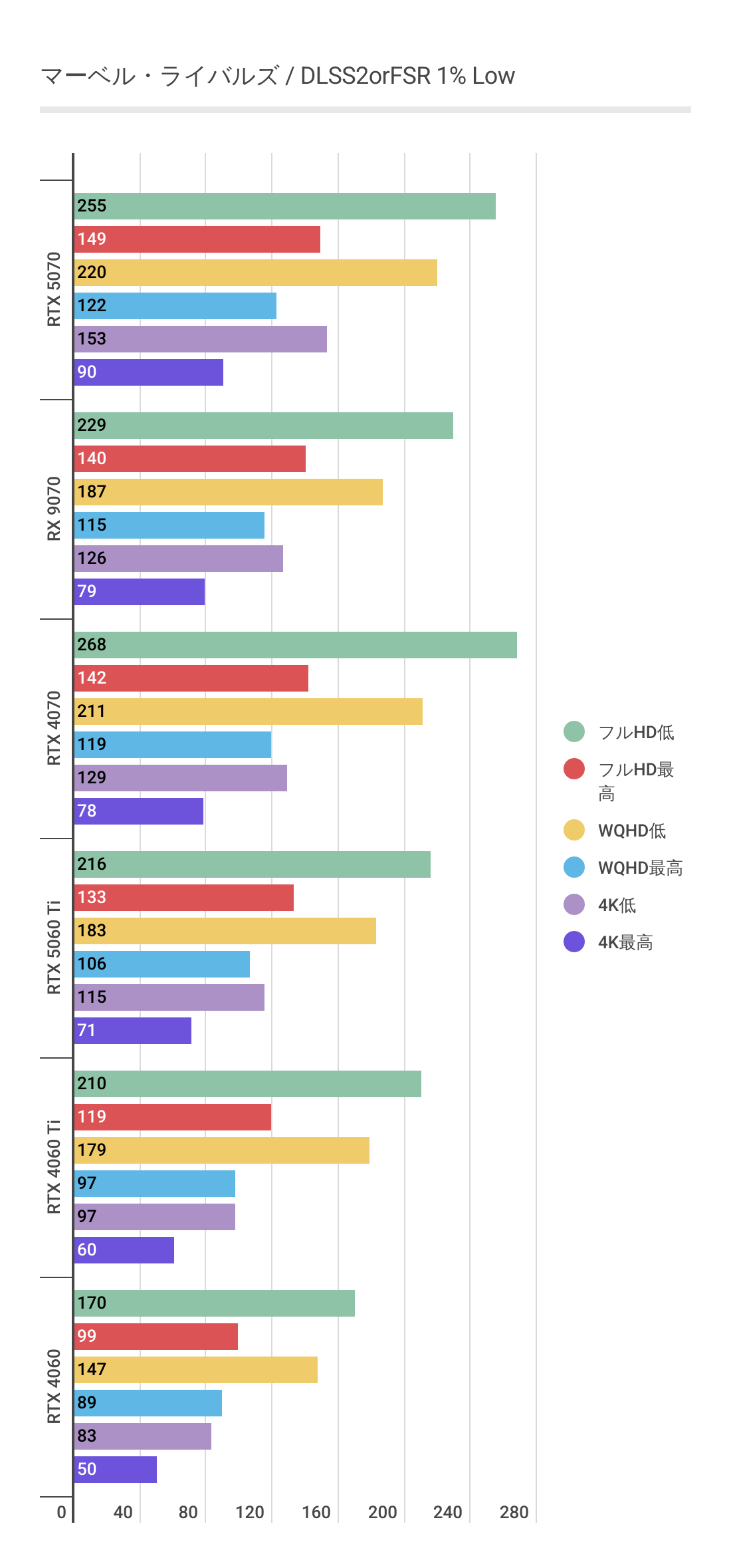 マーベルライバルズにおけるDLSS2利用時のRTX 5060 Ti 1%Low