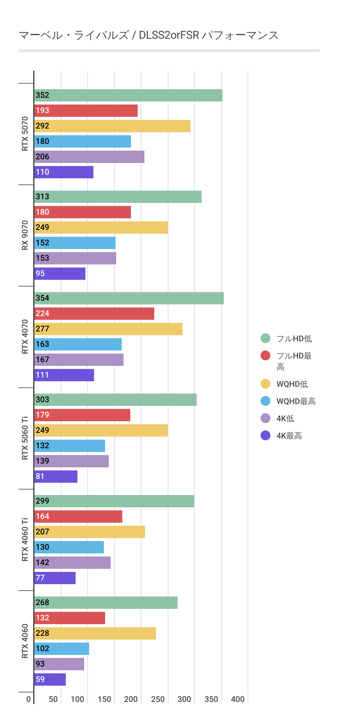 マーベルライバルズにおけるDLSS2利用時のRTX 5060 Tiパフォーマンス