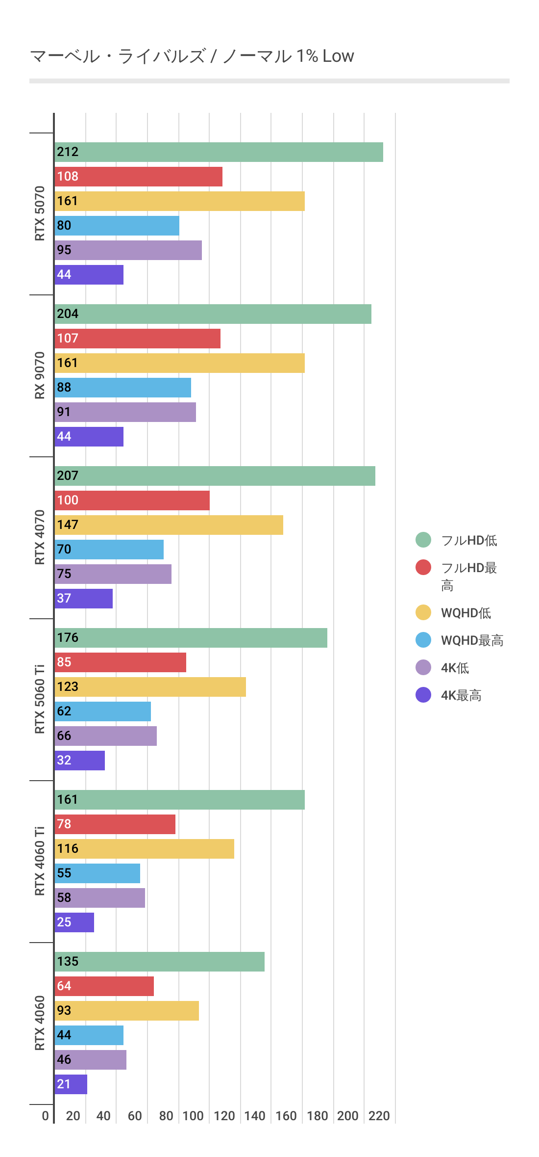マーベルライバルズにおけるフレームレート・アップスケーリング未使用時のRTX 5060 Ti 1%Low。