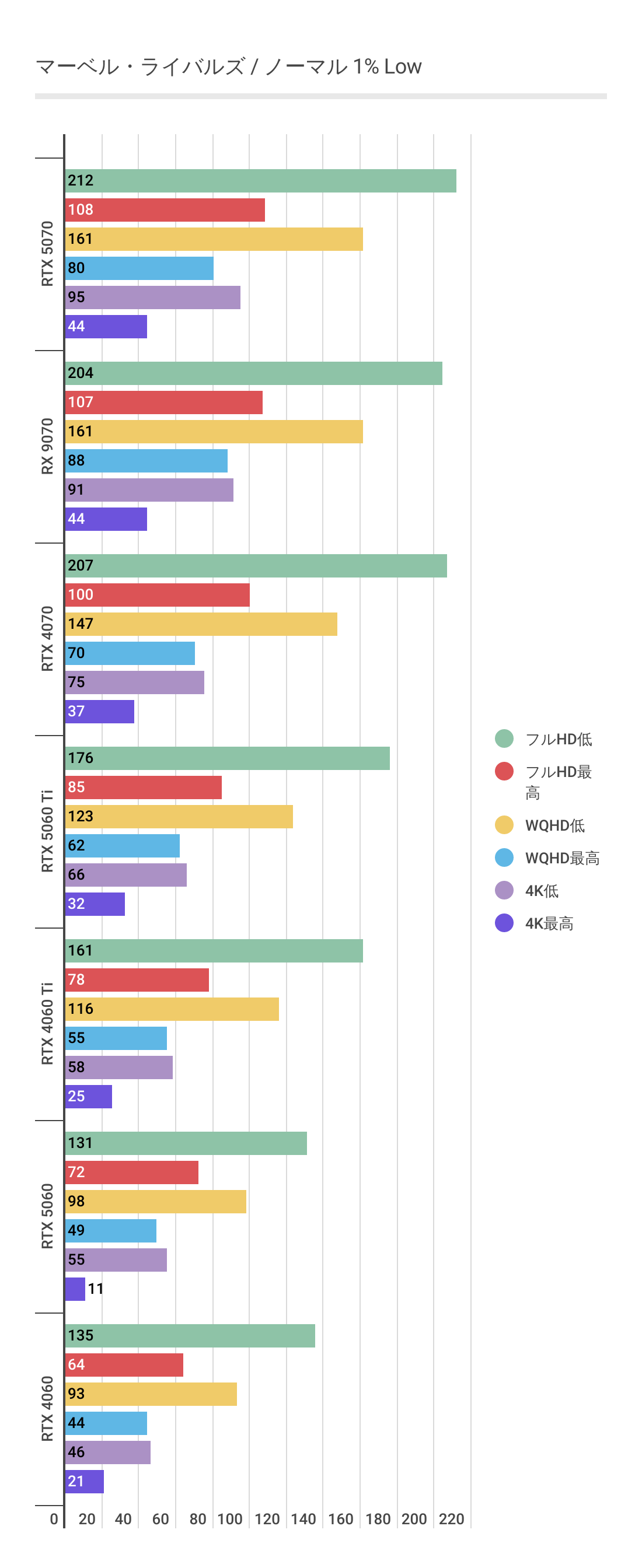 マーベルライバルズにおけるフレームレート・アップスケーリング未使用時のRTX 5060 1%Low。