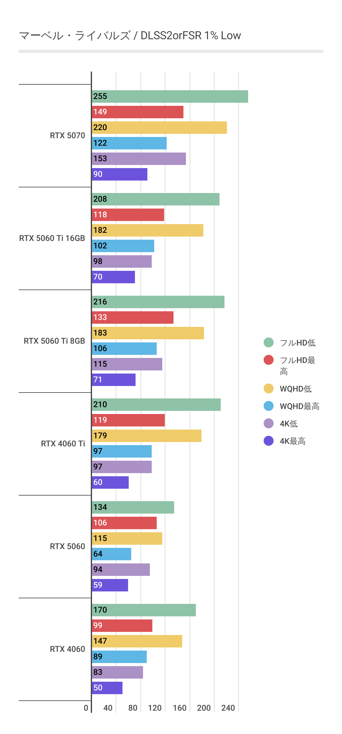 マーベルライバルズにおけるDLSS利用時のRTX 5060 Tiの1%Lowパフォーマンス
